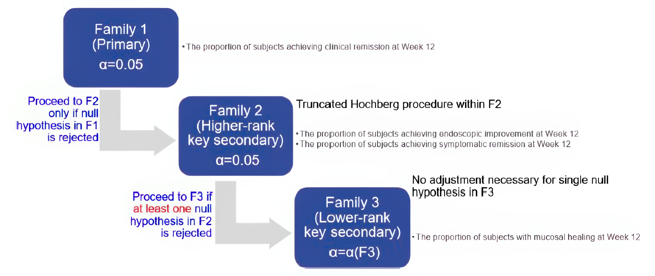 Figure 3 illustrates the parallel gatekeeping procedure, that is, the truncated Hochberg procedure, that was followed to control the familywise error rate in the ELEVATE UC 12 trial.