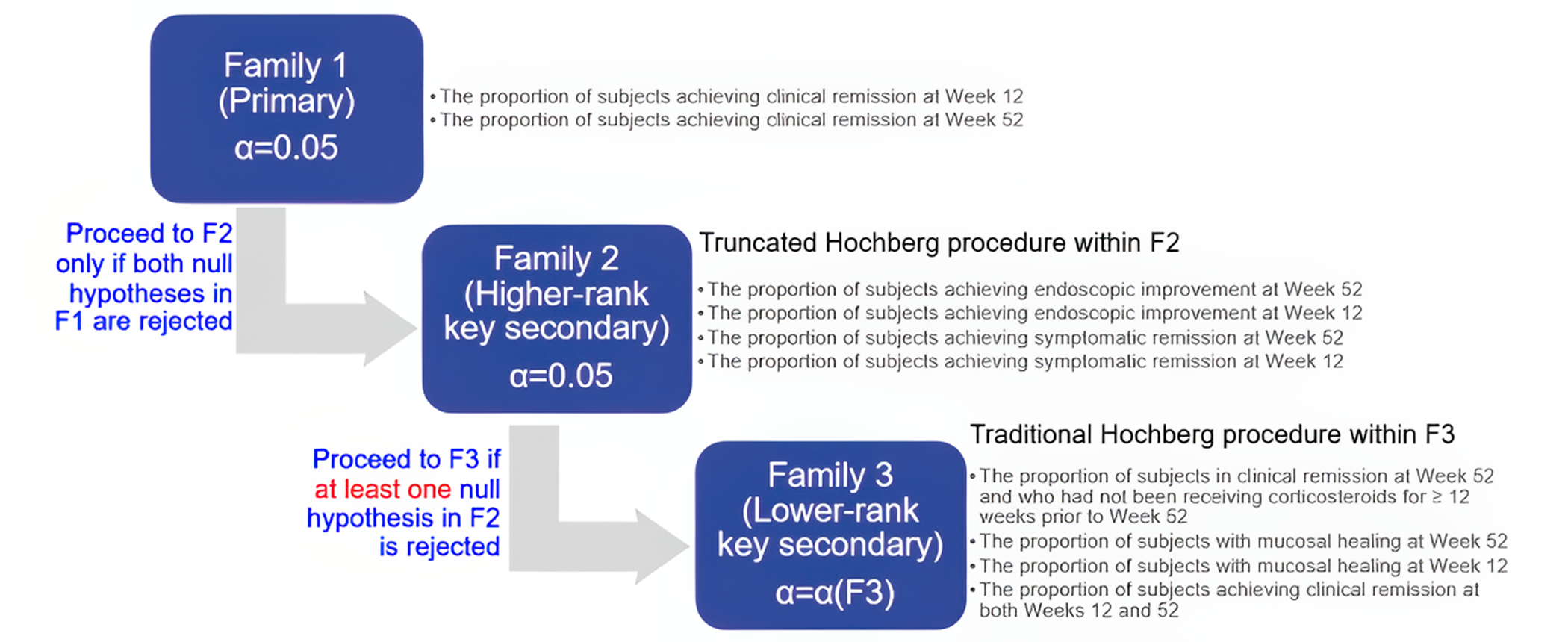 Figure 4 illustrates the parallel gatekeeping procedure that was followed to control the familywise error rate in the ELEVATE UC 52 trial using the truncated Hochberg and traditional Hochberg procedures.