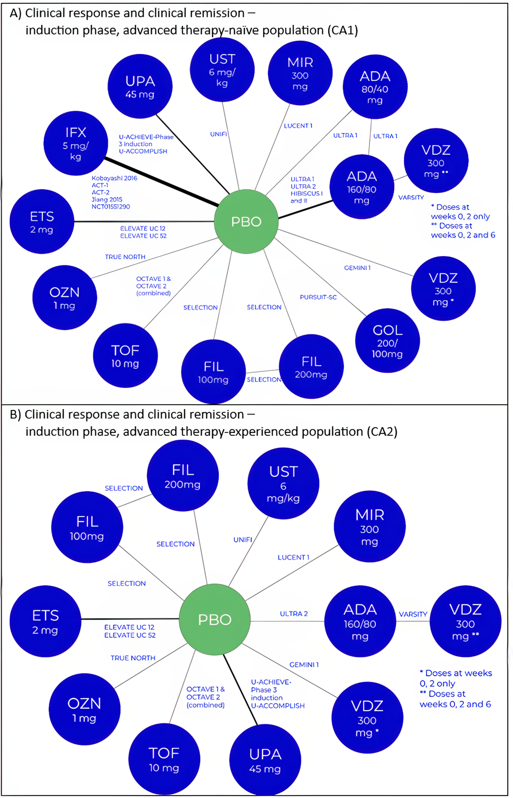 Figure 5 consists of 2 figures (Figure A and Figure B). Figure A demonstrates the network diagram for the clinical response and clinical remission during the induction phase among the advanced therapy–naive population. The network consists of 14 active treatments (mirikizumab; adalimumab 80 mg; adalimumab 40 mg; vedolizumab 300 mg doses at weeks 0 and 2 only; vedolizumab 300 mg doses at weeks 0, 2, and 6; golimumab; filgotinib 100 mg; filgotinib 200 mg; tofacitinib; ozanimod; etrasimod; infliximab; upadacitinib; and ustekinumab) connected via placebo. There are 2 closed loops. One closed loop is among adalimumab 80 mg and 40 mg, adalimumab 160 mg and 80 mg, and placebo. The other closed loop is among filgotinib 100 mg, filgotinib 200 mg, and placebo. Figure B demonstrates the network diagram for the clinical response and clinical remission during the induction phase among the advanced therapy–experienced population. The network consists of 11 active treatments (mirikizumab; adalimumab 160 mg or adalimumab 80 mg; vedolizumab 300 mg doses at weeks 0 and 2 only; vedolizumab 300 mg doses at weeks 0, 2, and 6; filgotinib 100 mg; filgotinib 200 mg; tofacitinib; ozanimod; etrasimod; upadacitinib; and ustekinumab) connected via placebo. There is 1 closed loop among filgotinib 100 mg, filgotinib 200 mg, and placebo.