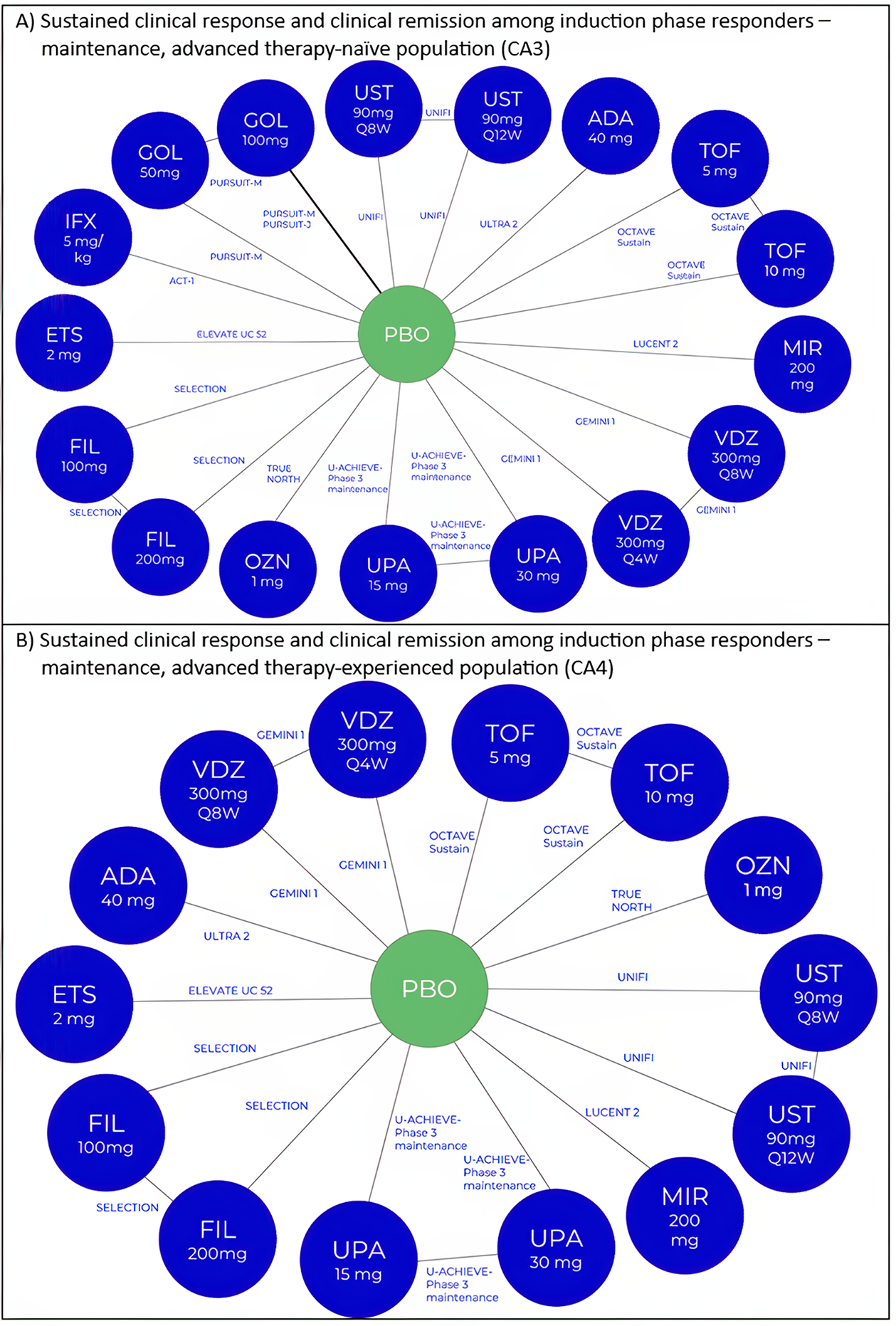 Figure 6 consists of 2 figures (Figure A and Figure B). Figure A demonstrates the network diagram for the sustained clinical response and clinical remission during the maintenance phase among induction phase responders (for subgroup population of therapy–naive population). The network consists of 17 active treatments (adalimumab, vedolizumab 300 mg every 4 weeks, vedolizumab 300 mg every 8 weeks, golimumab 50 mg, golimumab 100 mg, mirikizumab, filgotinib 100 mg, filgotinib 200 mg, tofacitinib 5 mg, tofacitinib 10 mg, ozanimod, etrasimod, infliximab, upadacitinib 15 mg, upadacitinib 30 mg, ustekinumab 90 mg every 8 weeks, and ustekinumab 90 mg every 12 weeks) connected via placebo. There are 6 closed loops. Figure B demonstrates the network diagram for the sustained clinical response and clinical remission during the maintenance phase among induction phase responders (for the subgroup population of the therapy–experienced population). The network consists of 14 active treatments (mirikizumab, adalimumab, vedolizumab 300 mg every 4 weeks, vedolizumab 300 mg every 8 weeks, filgotinib 100 mg, filgotinib 200 mg, tofacitinib 5 mg, tofacitinib 10 mg, ozanimod, etrasimod, upadacitinib 15 mg, upadacitinib 30 mg, ustekinumab 90 mg every 8 weeks, and ustekinumab 90 mg every 12 weeks) connected via placebo. There are 5 closed loops.