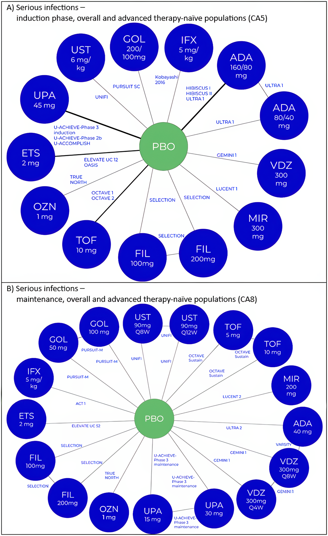 Figure 7 consists of 2 figures (Figure A and Figure B). Figure A demonstrates the network diagram for the incidence of serious infections during the induction phase among the overall and advanced therapy–naive populations. The network consists of 13 active treatments connected via placebo. There are 2 closed loops. Figure B demonstrates the network diagram for the incidence of serious infections during the maintenance phase among the overall and advanced therapy–naive populations. The network consists of 17 active treatments with 7 closed loops.