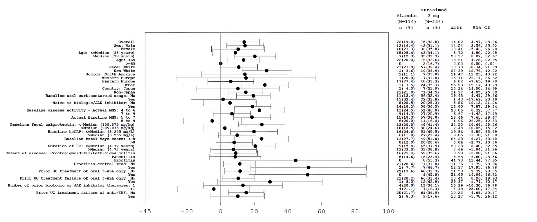 The figure describes the proportion of patients with endoscopic improvement in the etrasimod and placebo groups, and the between-group differences (95% CI) at week 12 for overall and subgroup patients who had a baseline MMS of 4 to 9 in the ELEVATE UC 12 trial.