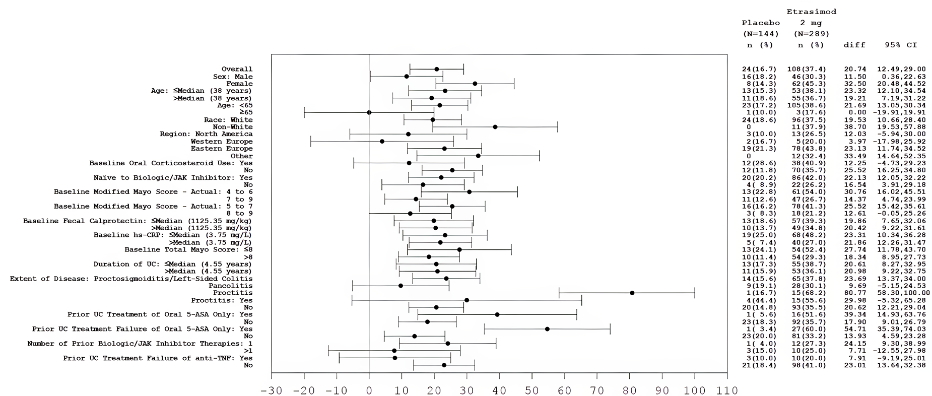 The figure describes the proportion of patients with endoscopic improvement in the etrasimod and placebo groups, and the between-group differences (95% CI) at week 12 for overall and subgroup patients who had a baseline MMS of 4 to 9 in the ELEVATE UC 52 trial.