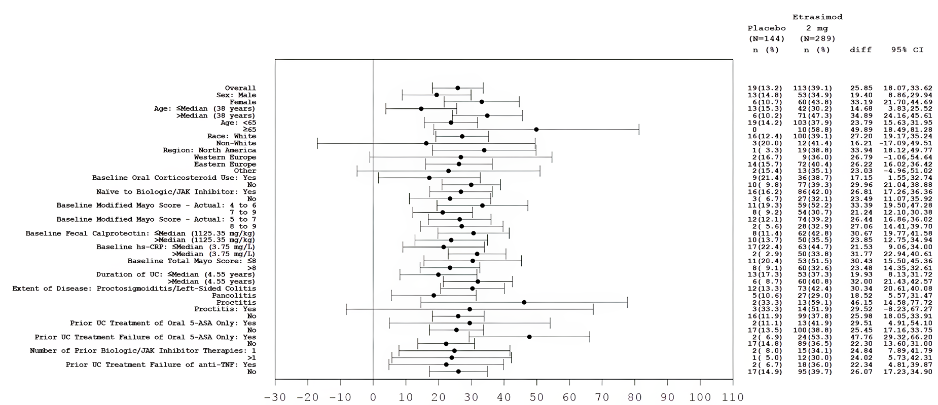 The figure describes the proportion of patients with endoscopic improvement in the etrasimod and placebo groups, and the between-group differences (95% CI) at week 52 for overall and subgroup patients who had a baseline MMS of 4 to 9 in the ELEVATE UC 52 trial.