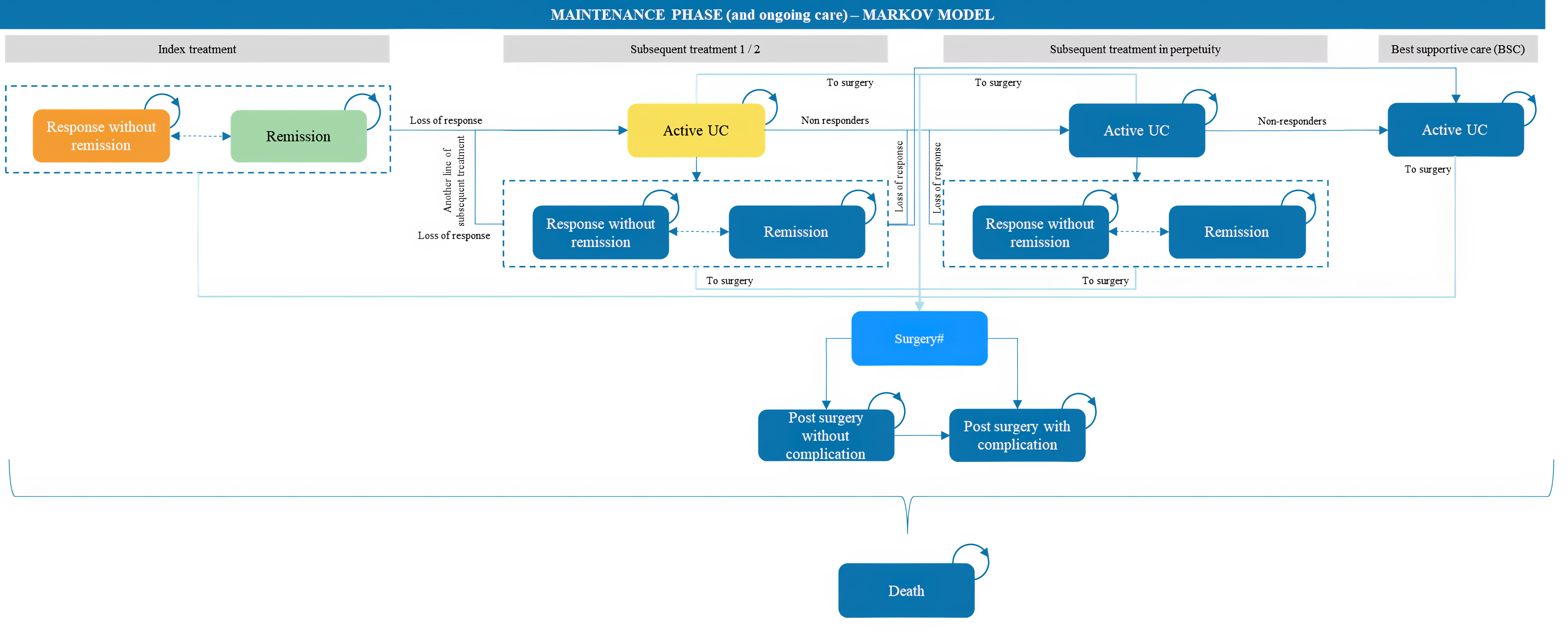 Diagram of the submitted model structure which shows how patients move between health states defined based on treatment response.