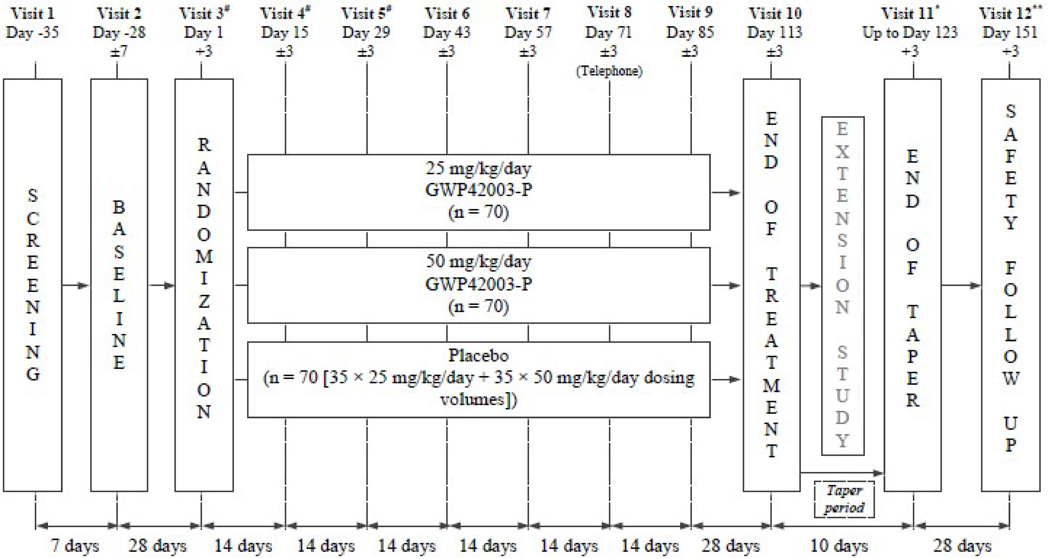 Schematic of the design of the CARE6 study. Patients were screened at visit 1, then entered the 28-day baseline period to determine baseline seizure frequency before randomization. Patients who satisfied all eligibility criteria were randomized on day 1 (visit 3) and received treatment with cannabidiol (25 mg/kg per day or 50 mg/kg per day) or placebo. Treatment duration was 16 weeks (113 days), and ended on visit 10, after which patients could enter the long-term extension study or taper off treatment with the study drug by visit 11 (day 123). This was followed by 28 days of safety follow-up.