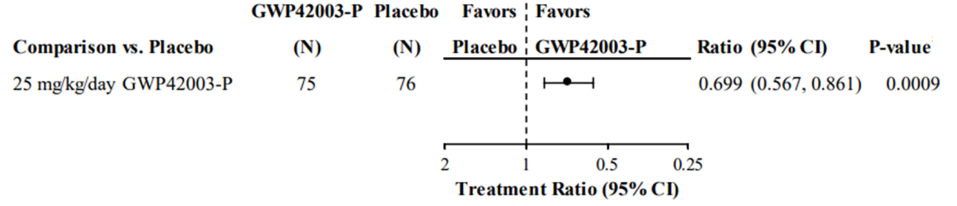 Forest plot of the negative binomial regression analysis of the primary end point of the CARE6 trial. The ratio of cannabidiol 25 mg/kg per day (n = 75) to placebo (n = 76) was 0.699 (95% CI, 0.567 to 0.861) in favour of cannabidiol.