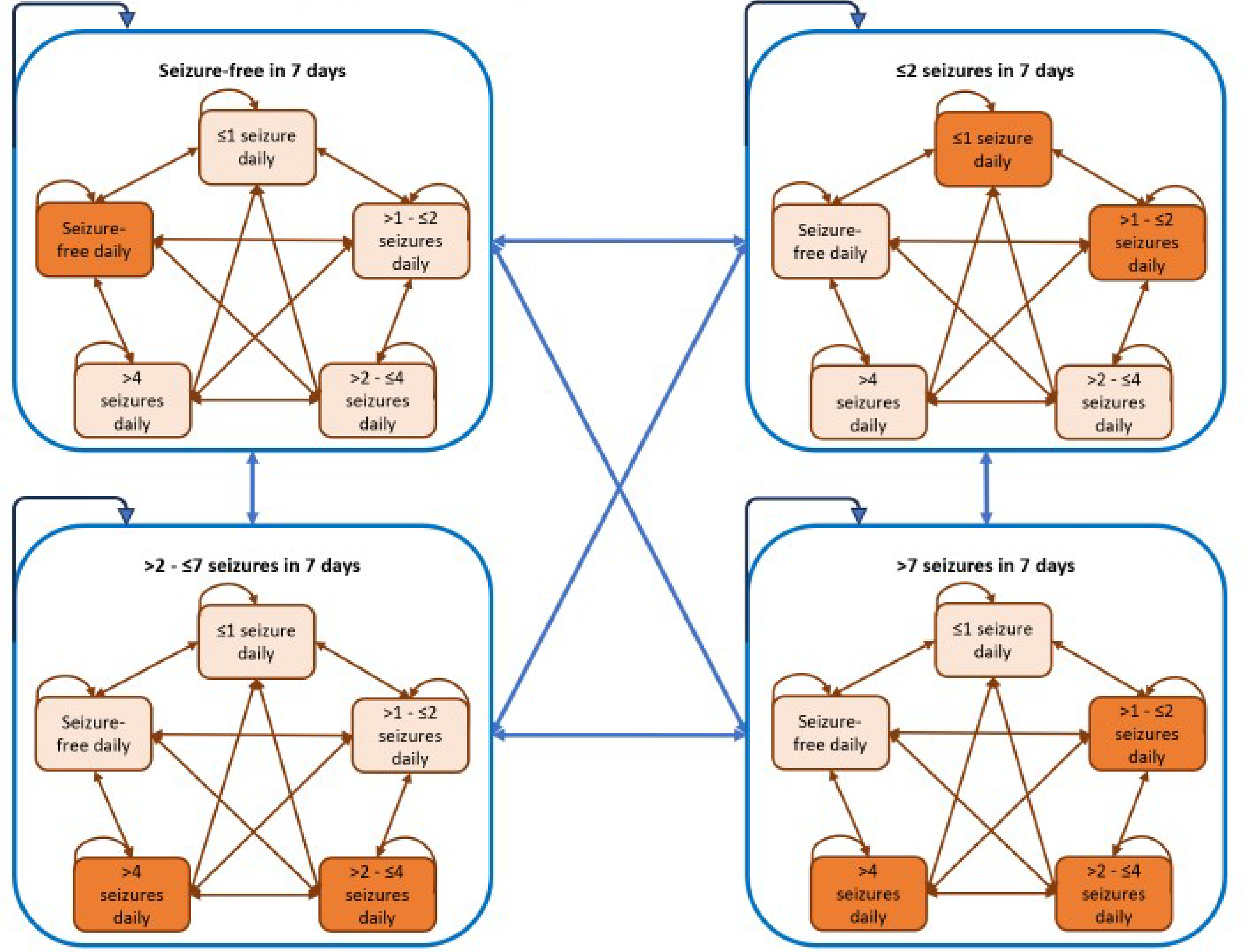 The diagram is divided into four parts by seizure frequency: “seizure-free in 7 days”, “2 or fewer seizures in 7 days”, “between 2 and 7 seizures in 7 days” and “more than 7 seizures in 7 days.” Arrows connect each part to each other. Within each part, there are 5 possible substates: “seizure-free daily,” “1 or fewer seizures daily,” “between 1 and 2 seizures daily,” “between 2 and 4 seizures daily,” and “more than 4 seizures daily.” Arrows connect each substate to each other.