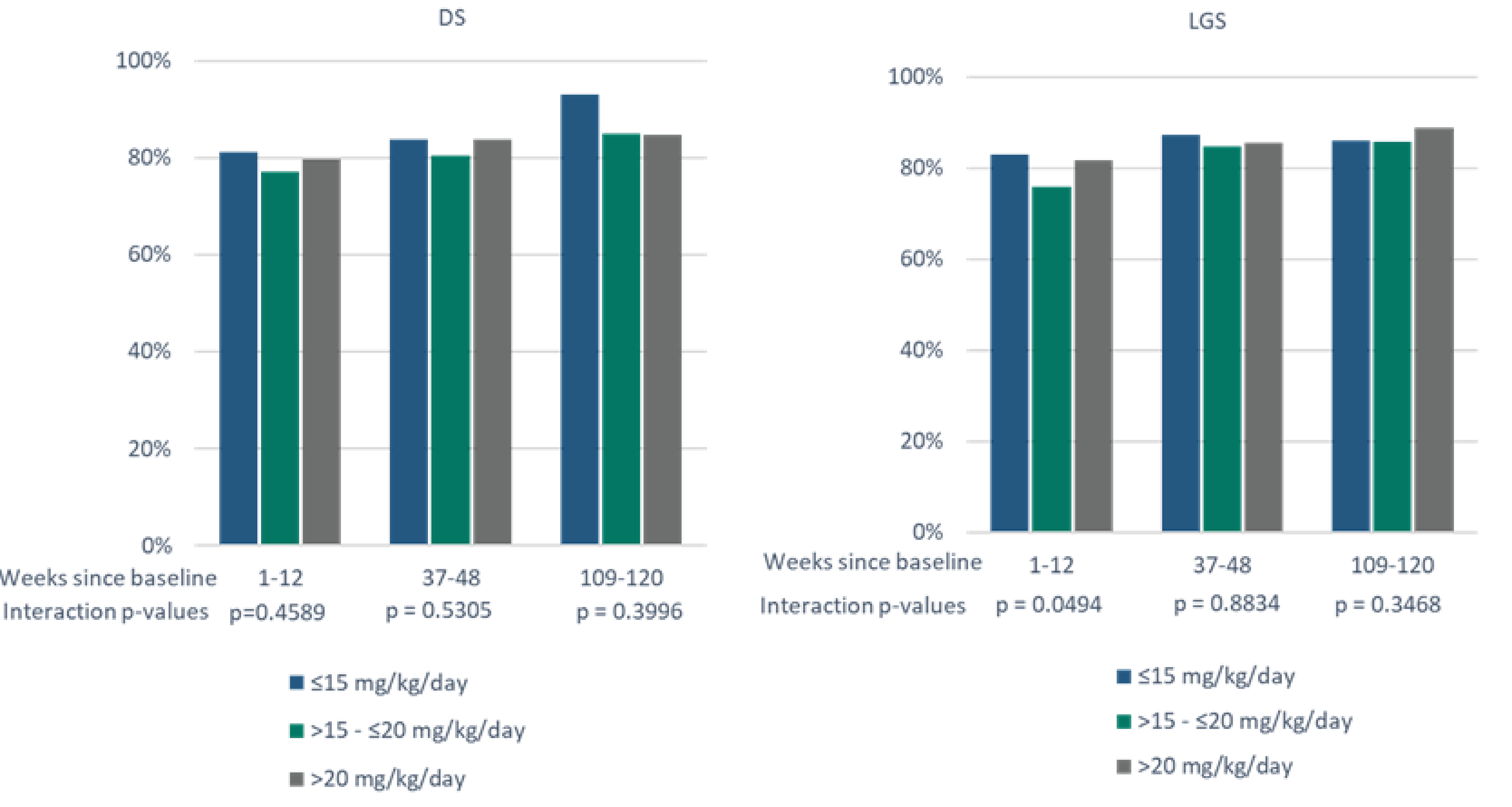 Two bar graphs depicting the percentage relationship between dose and severity in DS and LGS patients. In each time grouping (1 to 12 weeks, 37 to 48 weeks, and 109 to 120 weeks) across both disease areas, there does not appear to be a meaningful difference in severity between patients receiving less than 15 mg/kg/day, between 15 mg/kg/day and 20 mg/kg/day, and more than 20 mg/kg/day.