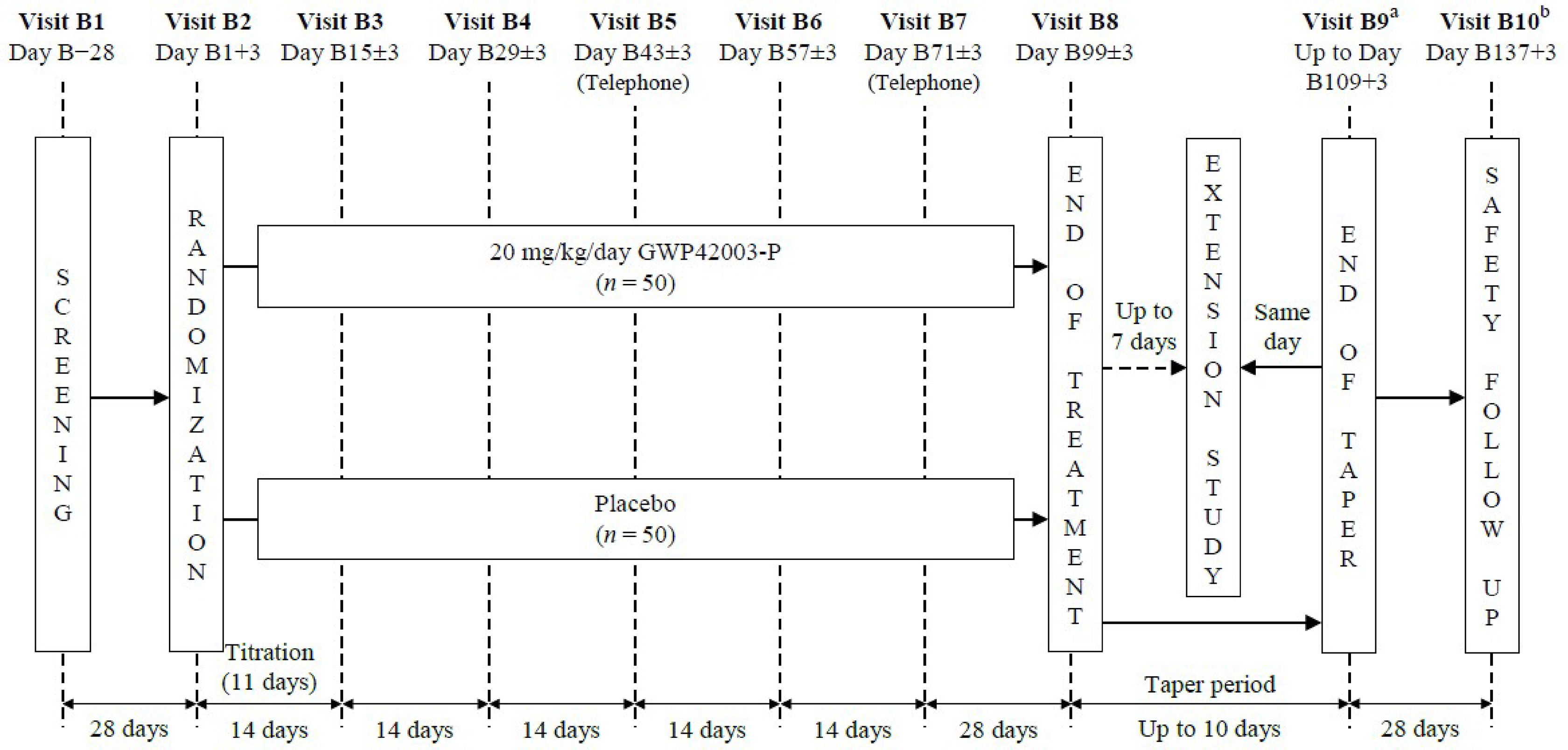 The figure depicts the flow of the CARE1 Part B trial, from screening to the left, randomization, 2 arms of study, to the end of treatment and extension study throughout 28 days.