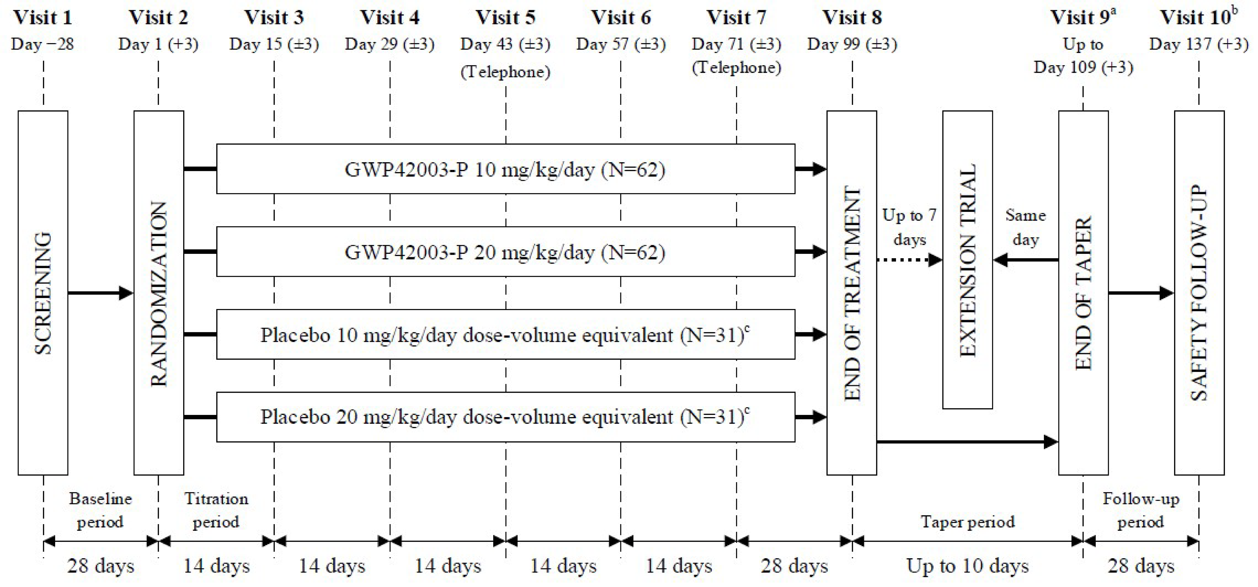 The figure depicts the flow of the CARE 2 trial, from screening to the left, randomization, 2 arms of study, to the end of treatment and extension study throughout 28 days.