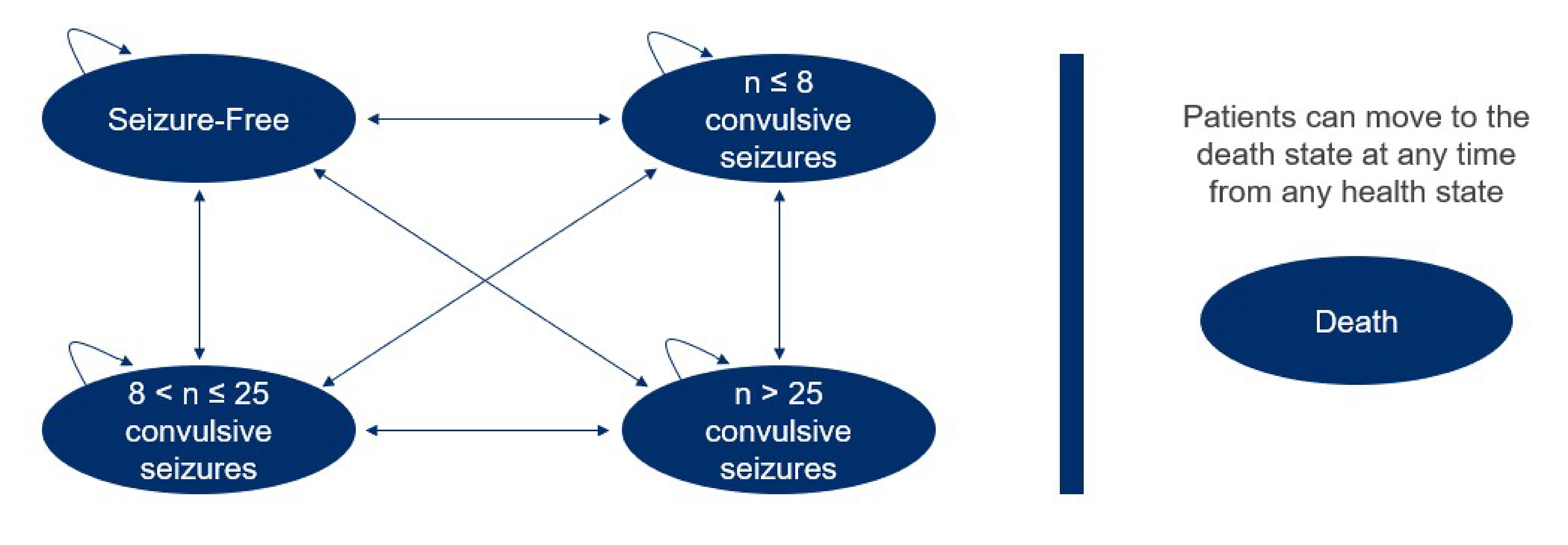 A Markov model with 5 health states, labelled seizure-free, ≤ 8 convulsive seizures, > 8 to ≤ 25 convulsive seizures, > 25 convulsive seizures, and death. Patients can transition between any of the seizure-based health states with each cycle or remain in the same one. Patients can move to the death state at any time from any other health state.