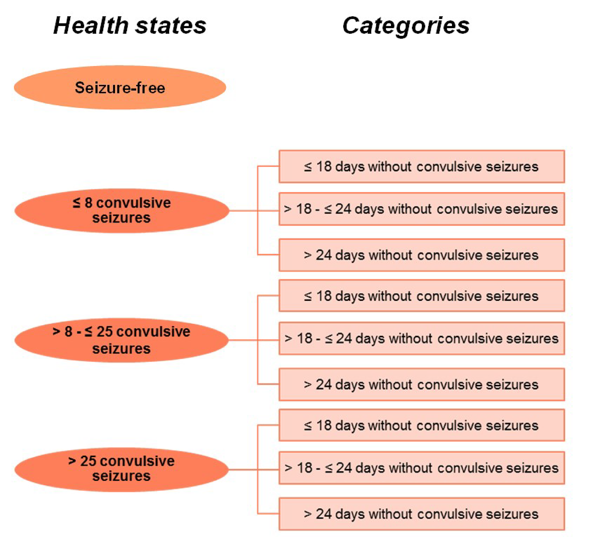 A schematic of the Markov model’s sub–health states, where each main seizure-based health state (seizure-free, ≤ 8 convulsive seizures, > 8 to ≤ 25 convulsive seizures, > 25 convulsive seizures) is further divided into 3 categories labelled ≤ 18 days without convulsive seizures, > 18 to ≤ 24 days without convulsive seizures, and > 24 days without convulsive seizures.