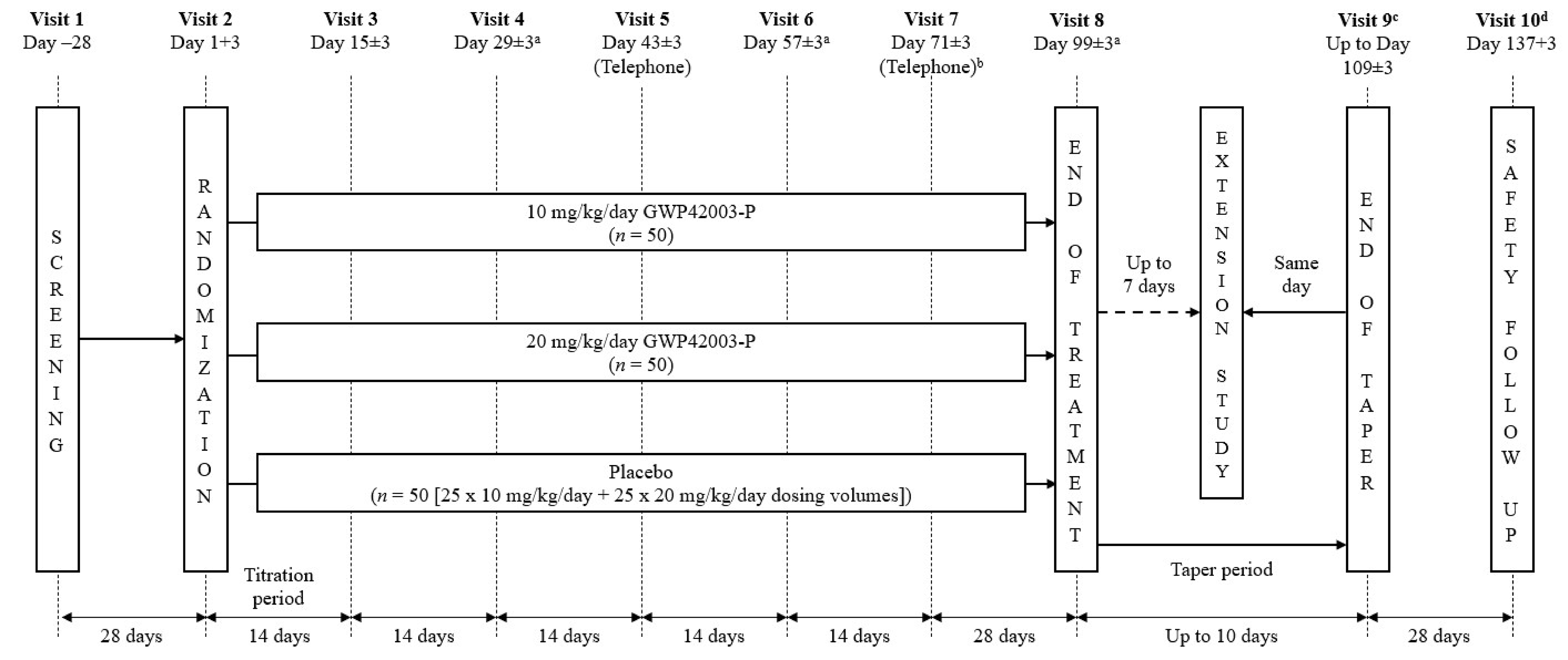 Patients entered a 28-day screening period at visit 1. Eligible patients were randomly allocated to an investigational product at visit 2. Additional in-clinic visits took place on visit 3 (day 15), visit 4 (day 29), and visit 6 (day 57), with safety telephone calls occurring on visit 5 (day 43) and visit 7 (day 71). Patients returned to the clinic for an end-of-treatment visit at visit 8 (day 998), or earlier if they withdrew prematurely. Patients who continued to receive cannabidiol in the OLE trial under a separate protocol did so immediately following visit 8. All patients who did not immediately enter the OLE trial were tapered from their investigational product over 10 days and returned to the clinic for an end-of-taper-period visit at day 109 (visit 9). A final in-clinic safety follow-up occurred 28 days later, on day 137 (visit 10), for patients who did not enter the OLE trial or who withdrew prematurely.