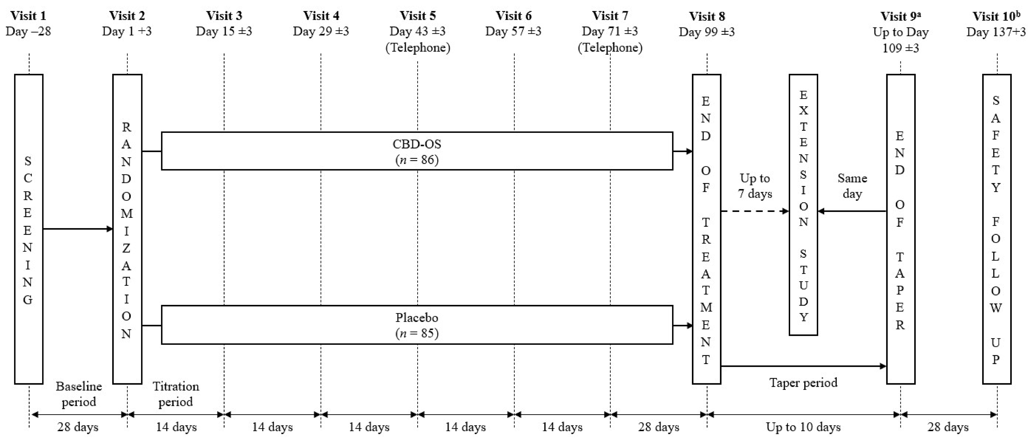 Patients entered a 28-day screening period at visit 1. Eligible patients were randomly allocated to an investigational product at visit 2. Additional in-clinic visits took place on visit 3 (day 15), visit 4 (day 29), and visit 6 (day 57), with safety telephone calls occurring on visit 5 (day 43) and visit 7 (day 71). Patients returned to the clinic for an end-of-treatment visit at visit 8 (day 998), or earlier if they withdrew prematurely. Patients who continued to receive cannabidiol in the OLE trial under a separate protocol did so immediately following visit 8. All patients who did not immediately enter the OLE trial were tapered from their investigational product over 10 days and returned to the clinic for an end-of-taper-period visit at day 109 (visit 9). A final in-clinic safety follow-up occurred 28 days later, on day 137 (visit 10), for patients who did not enter the OLE trial or who withdrew prematurely.