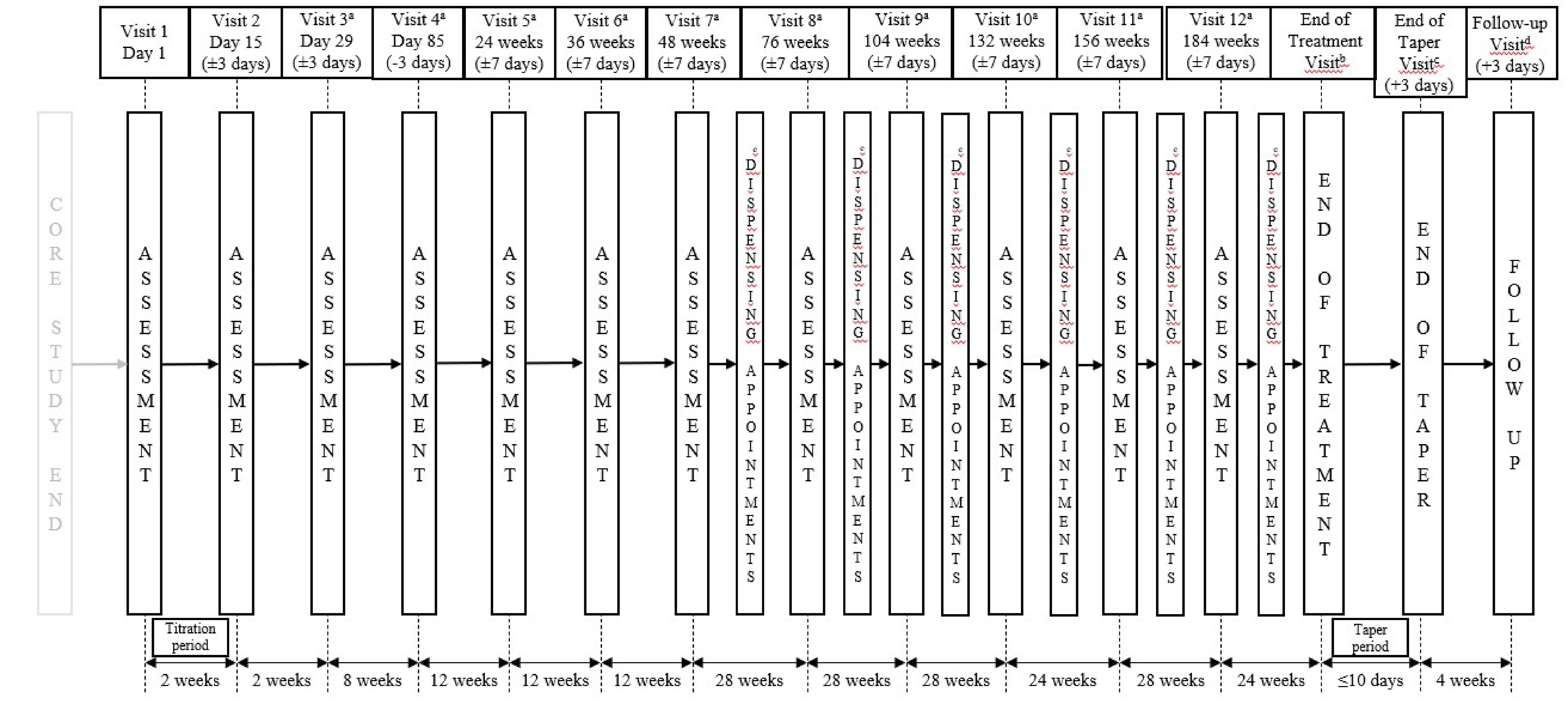 Patients entered the OLE directly from the core studies. Patients began titration of the investigational product on the evening of visit 1. Patients with no gaps in investigational dosing between the core studies and the OLE, including tapered doses, took their final dose of core study investigational produce in the morning of visit 1. Between visits, safety telephone calls were made every 4 weeks, starting at visit 2, with additional safety telephone calls made every 7 days for patients who were titrated to dosages above 20 mg/kg/day, until stable dosing was achieved. The end-of-treatment visit occurred either after a maximum duration of 6 years (312 weeks after visit 1), depending on the country of residence; following early withdrawal from the study; or following an unscheduled end-of-treatment visit conducted no earlier than 730 days after visit 1. A safety telephone call was made 2 weeks after the end-of-taper visit or the date of final dosing.