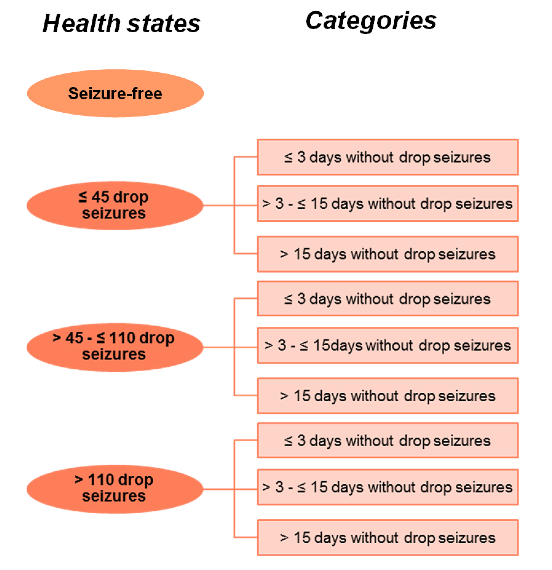 A schematic of the Markov model’s sub health states, where each main seizure-based health state (Seizure-Free, n ≤ 45 drop seizures, 45 < n ≤ 110 drop seizures, and n > 110 drop seizures) is further divided into 3 categories labelled: ≤ 3 days without drop seizure, > 3 to ≤ 15 days without drop seizures, and > 15 days without drop seizures.