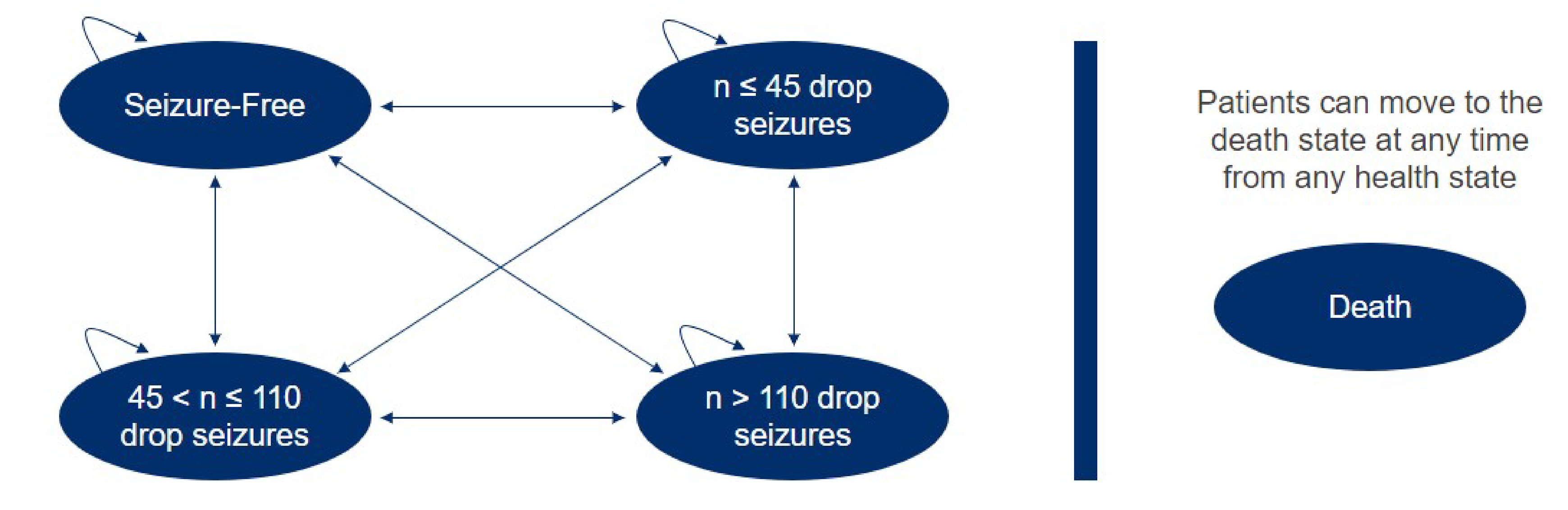 A Markov model with 5 health states, labelled Seizure-Free, n ≤ 45 drop seizures, 45 < n ≤ 110 drop seizures, n > 110 drop seizures, and Death. Patients can transition between any of the seizure-based health states with each cycle or remain in the same one. Patients can move to the death state at any time from any other health state.
