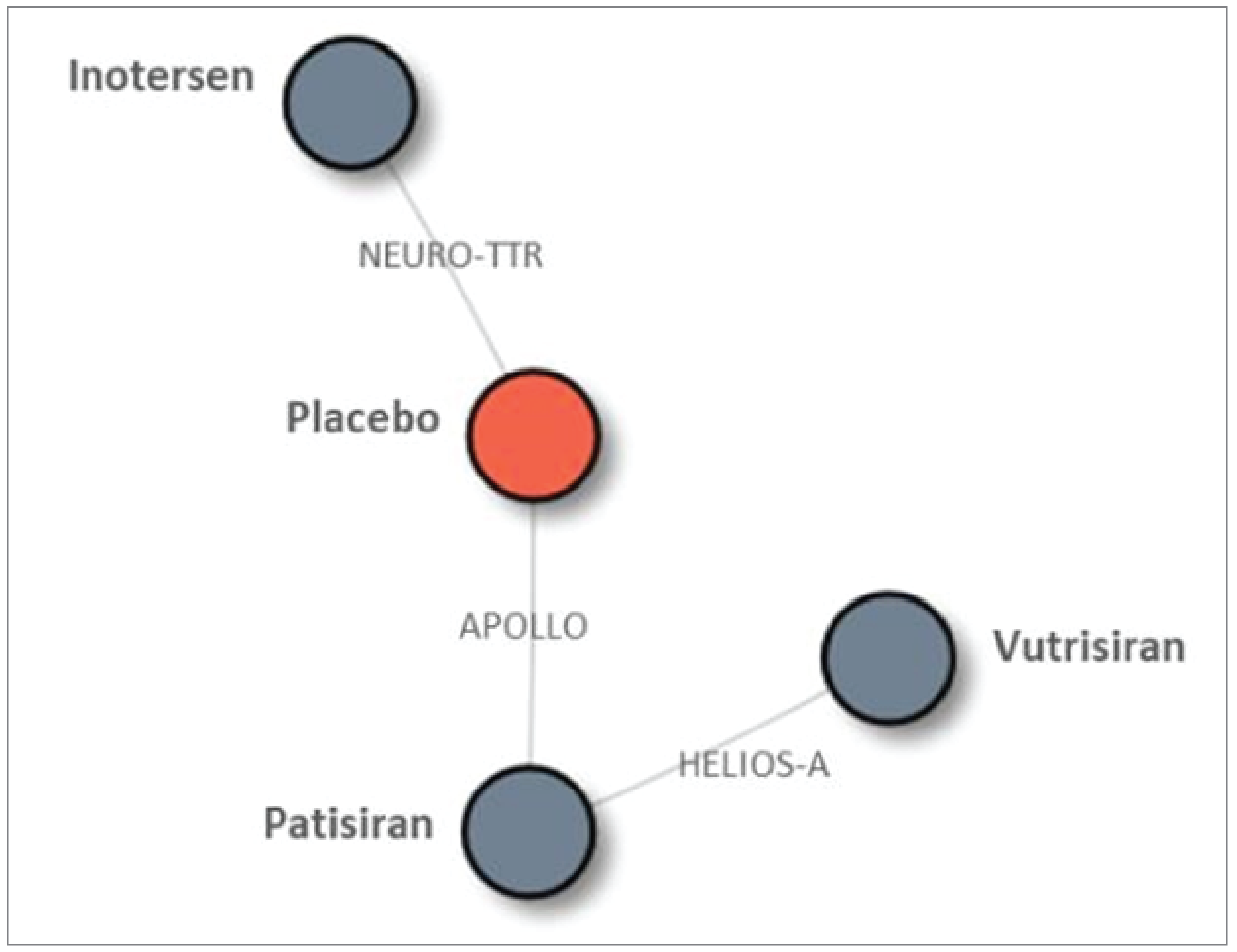 An evidence network illustrating the direct comparisons between different interventions in the network meta-analysis. The diagram shows 3 studies and their comparators. The NEURO-TTR trial comparators are inotersen and placebo. The APOLLO trial comparators are patisiran and placebo and the HELIOS-A trial comparators are patisiran and vutrisiran. Placebo is the common comparator in this network.