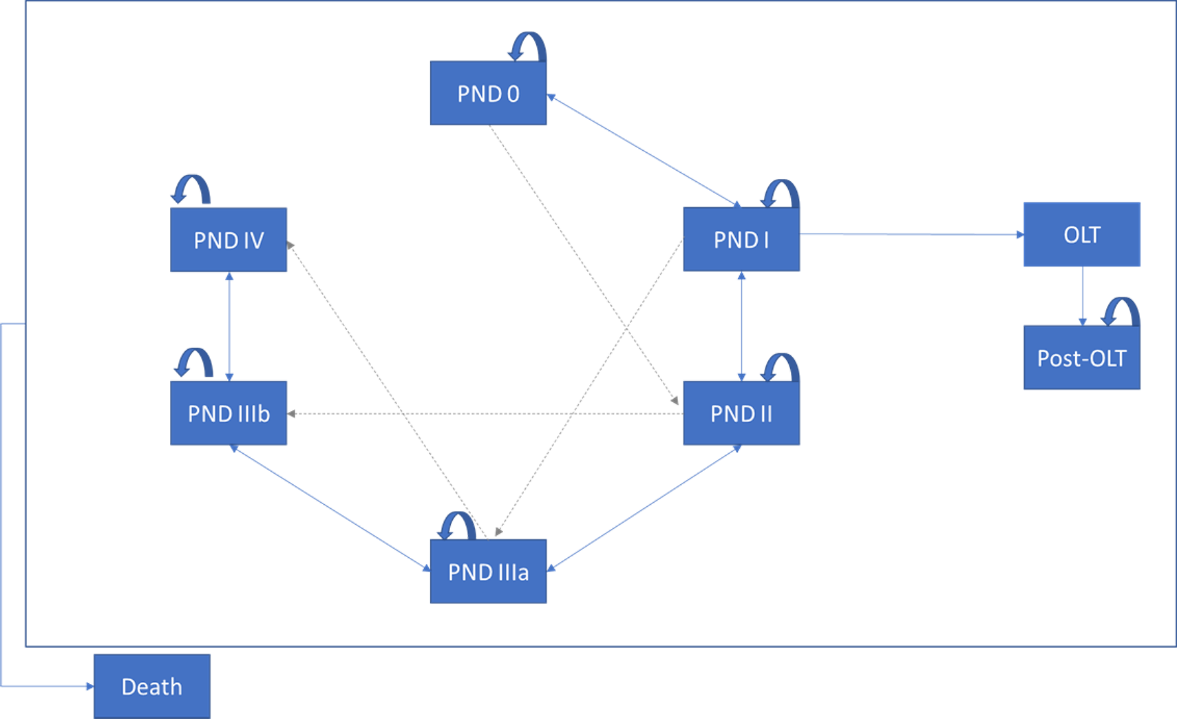 Markov model with 6 health states based on polyneuropathy disability (PND) scores (PND 0, PND I, PND II, PND IIIA, PND IIIB, PND IV), 2 health states related to orthotopic liver transplant (OLT, post-OLT), and an absorbing death state. Patients enter the model across PND health states. In each cycle, patients can remain in the same health state, transition to an improved or worse PND health state, or die. Patients who enter the model in PND I can undergo OLT in cycle 3 and remain there for 1 cycle before transitioning to the post-OLT state, where they are assumed to remain until death. The model assumes a cycle length of 6 months.