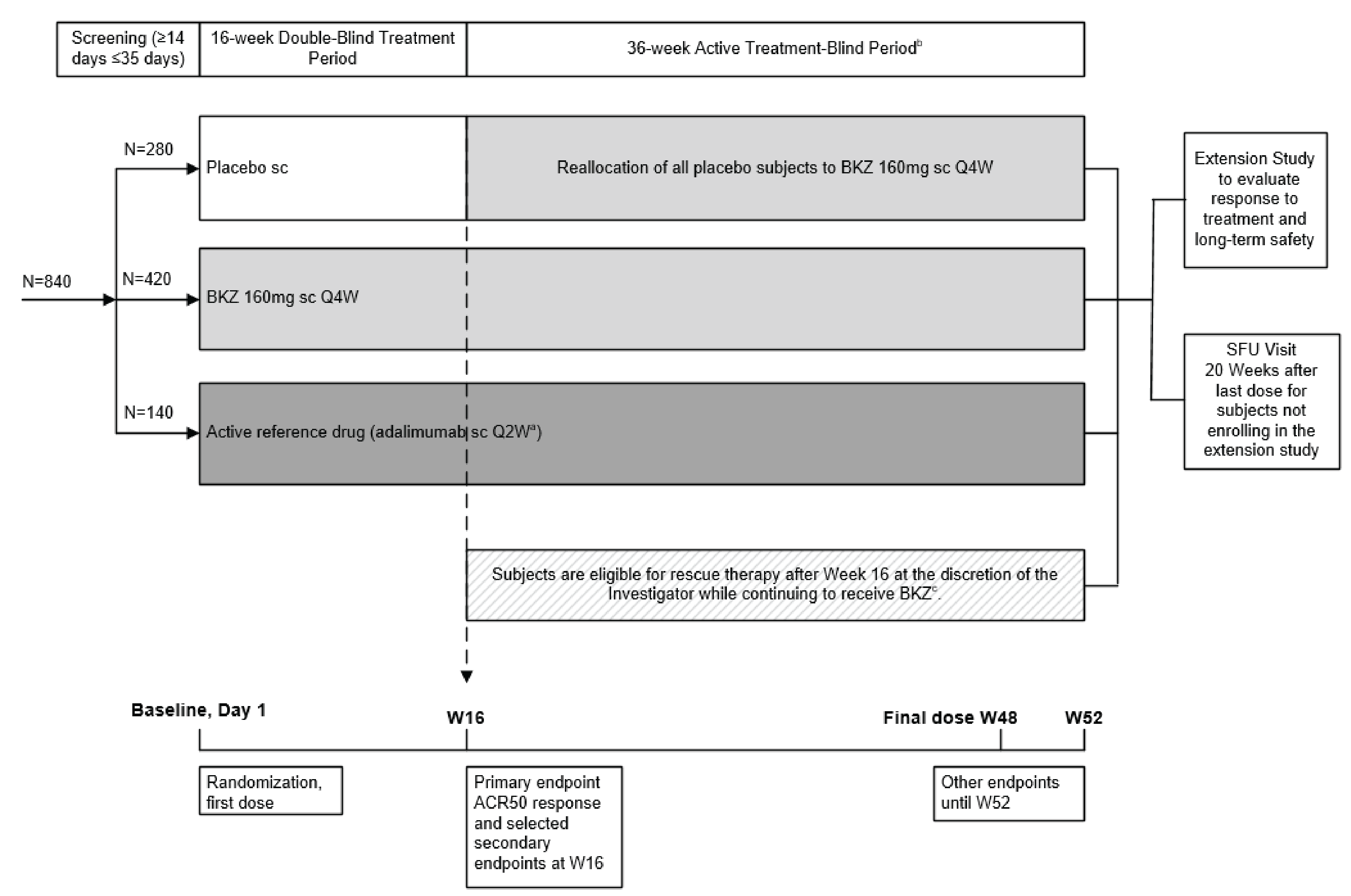 The BE OPTIMAL trial consisted of 2-week to 5-week screening, 16-week DB treatment, 36-week active treatment–blind, and 20-week safety follow-up periods. Patients were randomized to receive bimekizumab 160 mg every 4 weeks, matching placebo, or adalimumab 40 mg every 2 weeks (as active reference treatment) during the DB treatment period. After the first 16 weeks of treatment, patients who were randomized to the placebo group were reallocated to the bimekizumab group for the 36-week active treatment–blind period and those already receiving bimekizumab or adalimumab continued their respective drugs. After the first 16 weeks of treatment, patients were permitted to use rescue therapy. Upon completion of the treatment phase (week 52), eligible patients could enter the OLE study to evaluate long-term efficacy and safety; otherwise, they could attend the safety follow-up visit 20 weeks after the last dose of treatment. The primary end point and selected secondary end points were assessed at week 16.