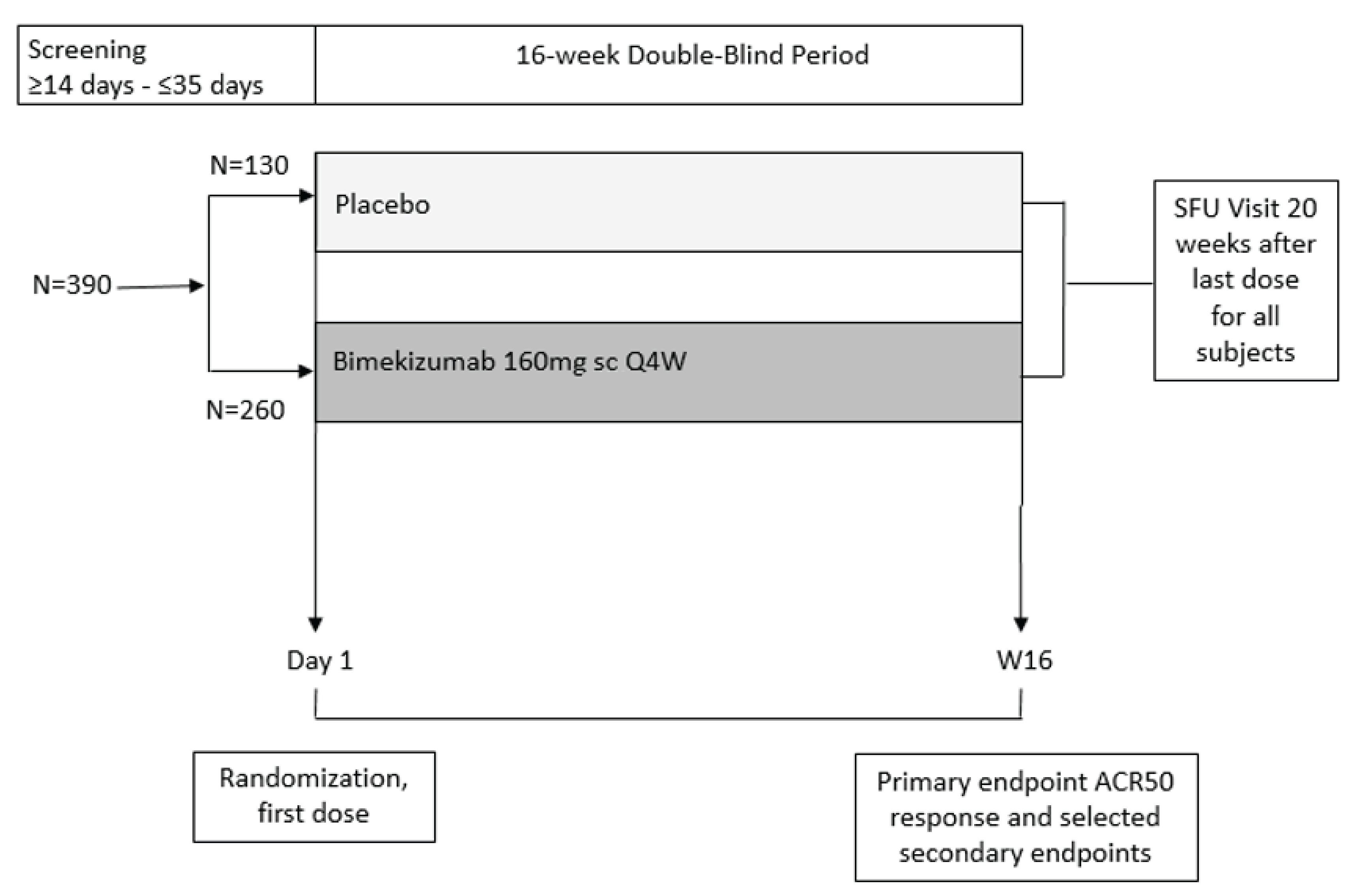 The BE COMPLETE trial consisted of 2-week to 5-week screening, 16-week DB treatment, and 20-week safety follow-up periods. Patients were randomized to receive bimekizumab 160 mg every 4 weeks or matching placebo during the DB treatment period. After the 16 weeks of treatment, eligible patients could enter the OLE study to evaluate long-term efficacy and safety; otherwise, they could attend the safety follow-up visit 20 weeks after the last dose of treatment. End points were assessed at 16 weeks.