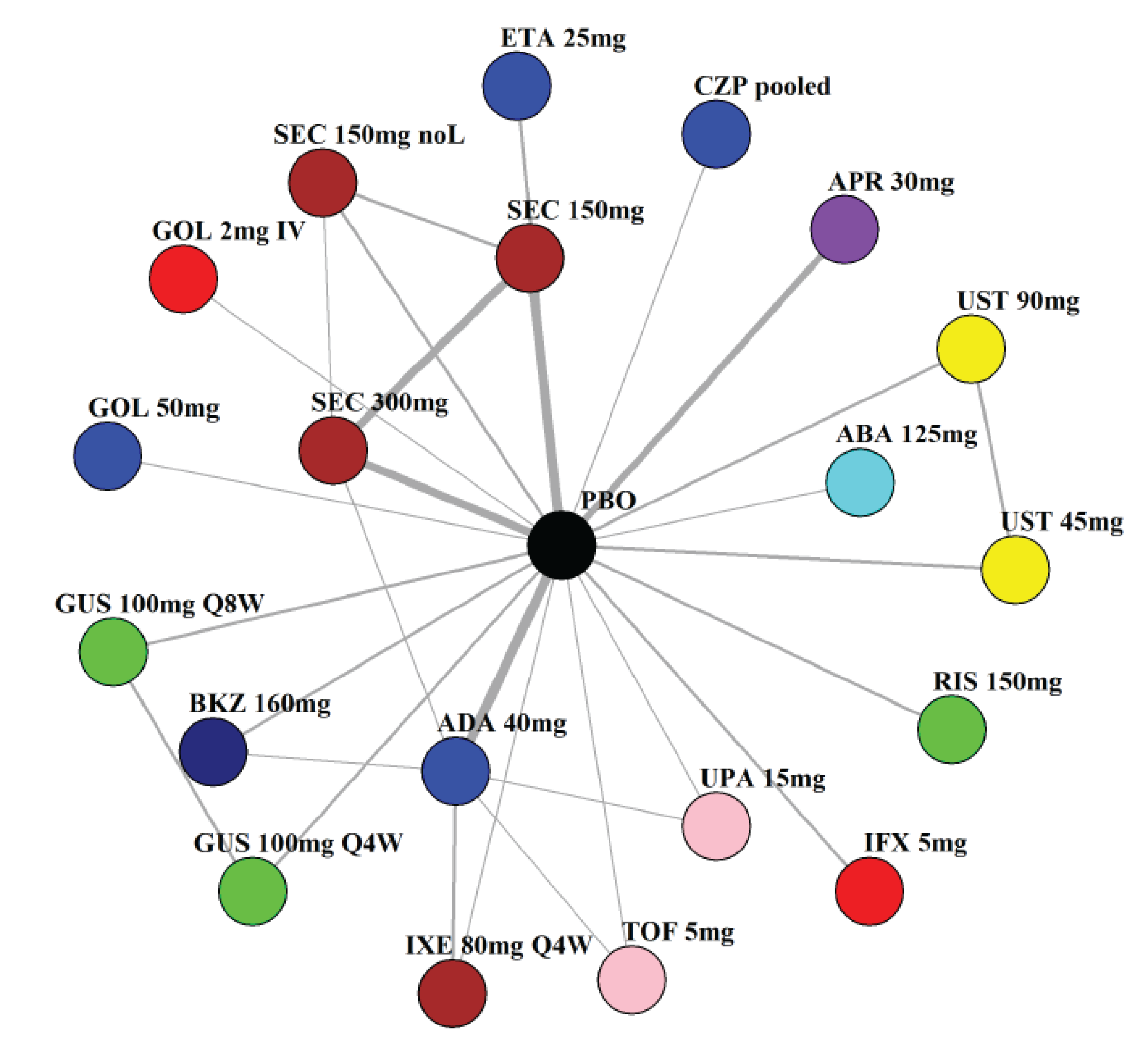 NMA network comprising 20 treatment comparators with placebo as a common comparator for all treatments in the network and 11 closed loops directly linking some treatments to one another.