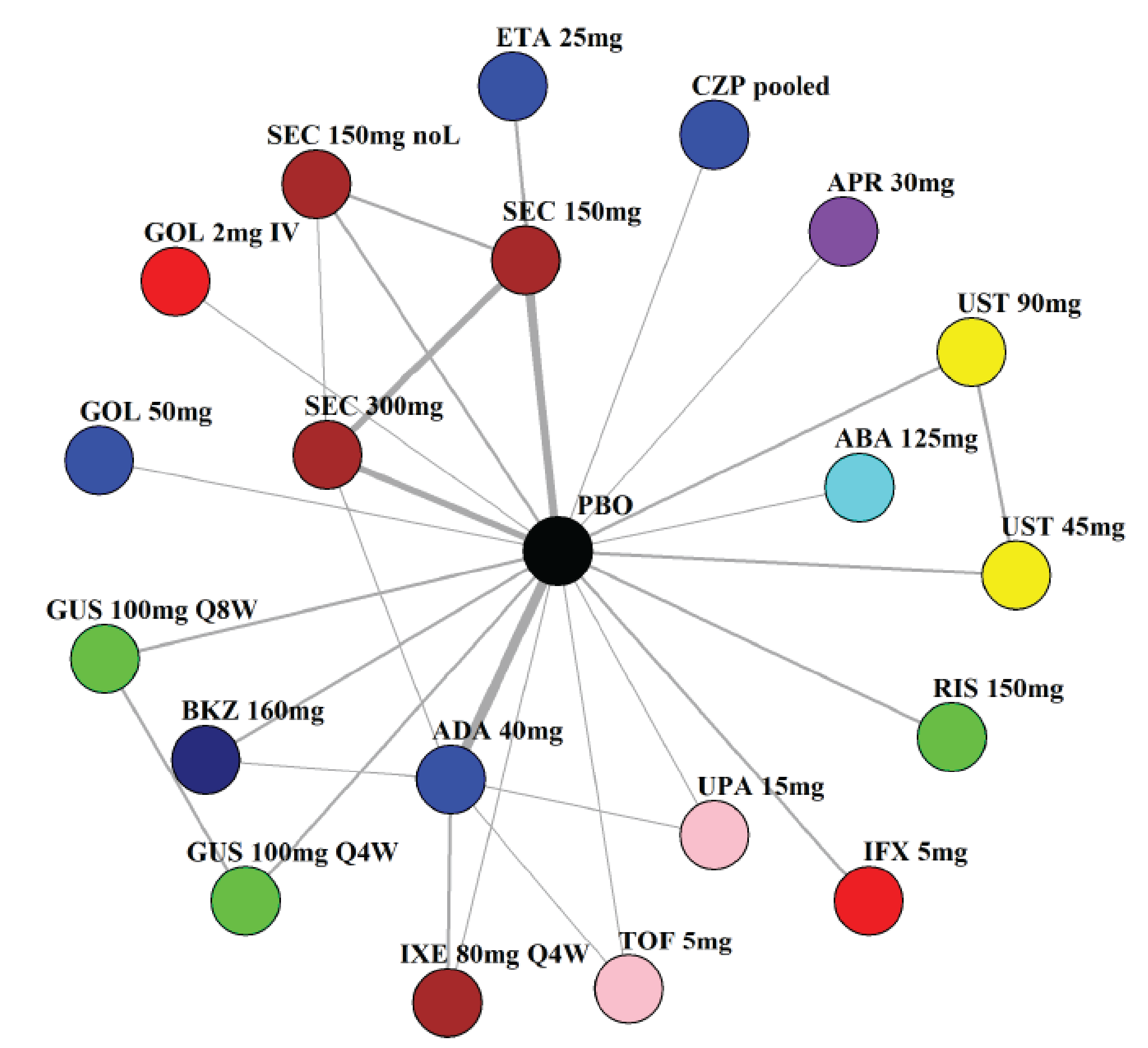 NMA network comprising 20 treatment comparators with placebo as a common comparator for all treatments in the network and 11 closed loops directly linking some treatments to one another.