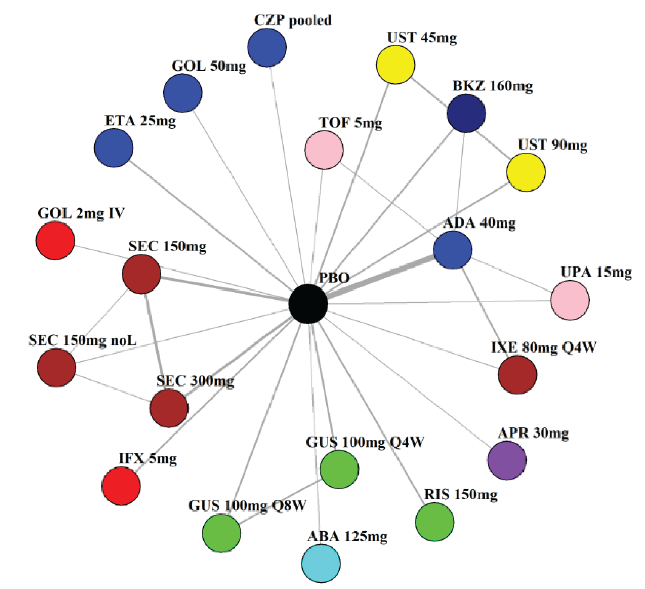 NMA network comprising 20 treatment comparators with placebo as a common comparator for all treatments in the network and 13 closed loops directly linking some treatments to one another.