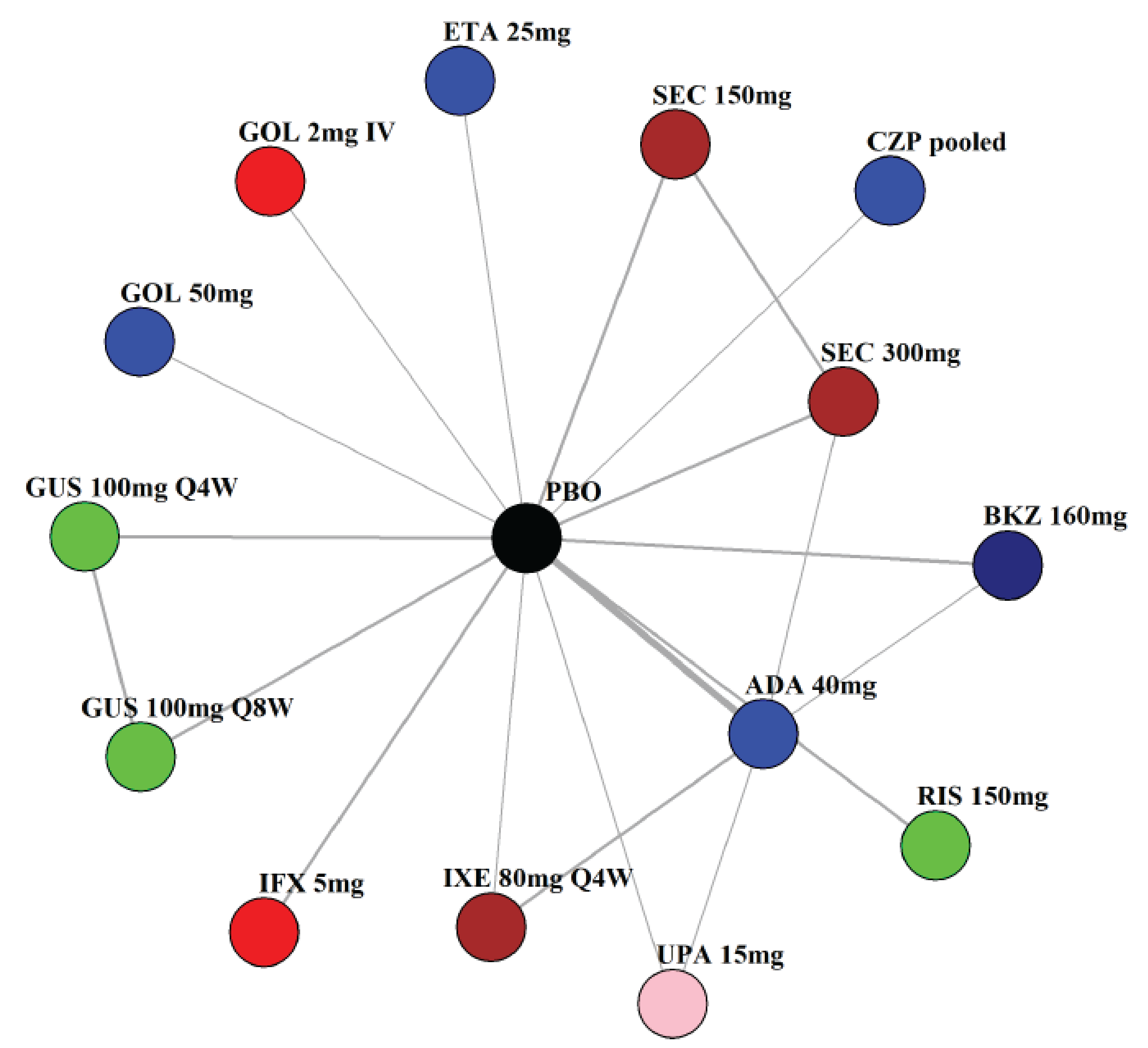 NMA network comprising 14 treatment comparators with placebo as a common comparator for all treatments in the network and 7 closed loops directly linking some treatments to one another.