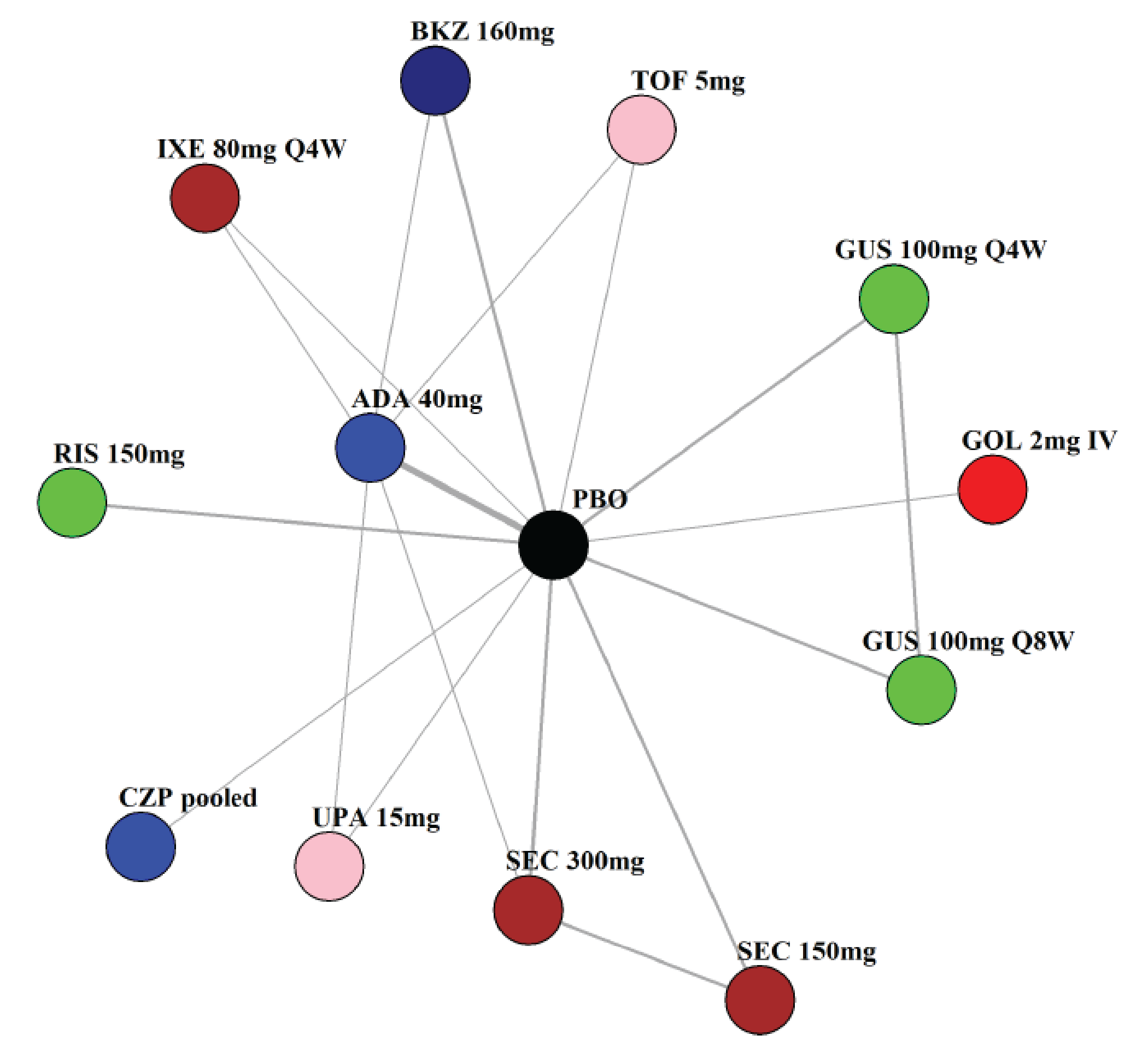 NMA network comprising 12 treatment comparators with placebo as a common comparator for all treatments in the network and 7 closed loops directly linking some treatments to one another.