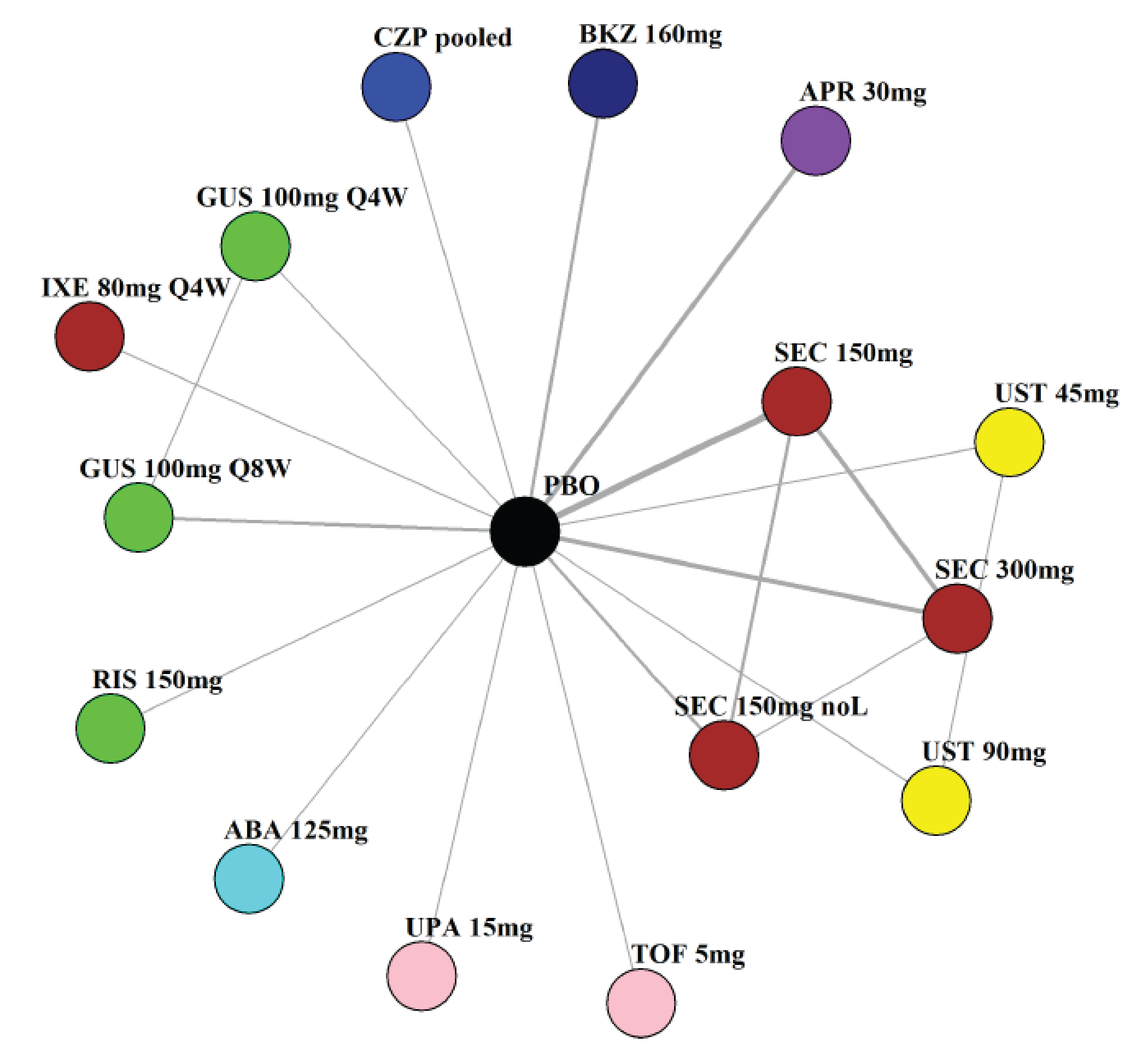 NMA network comprising 15 treatment comparators with placebo as a common comparator for all treatments in the network and 11 closed loops directly linking treatments to one another.