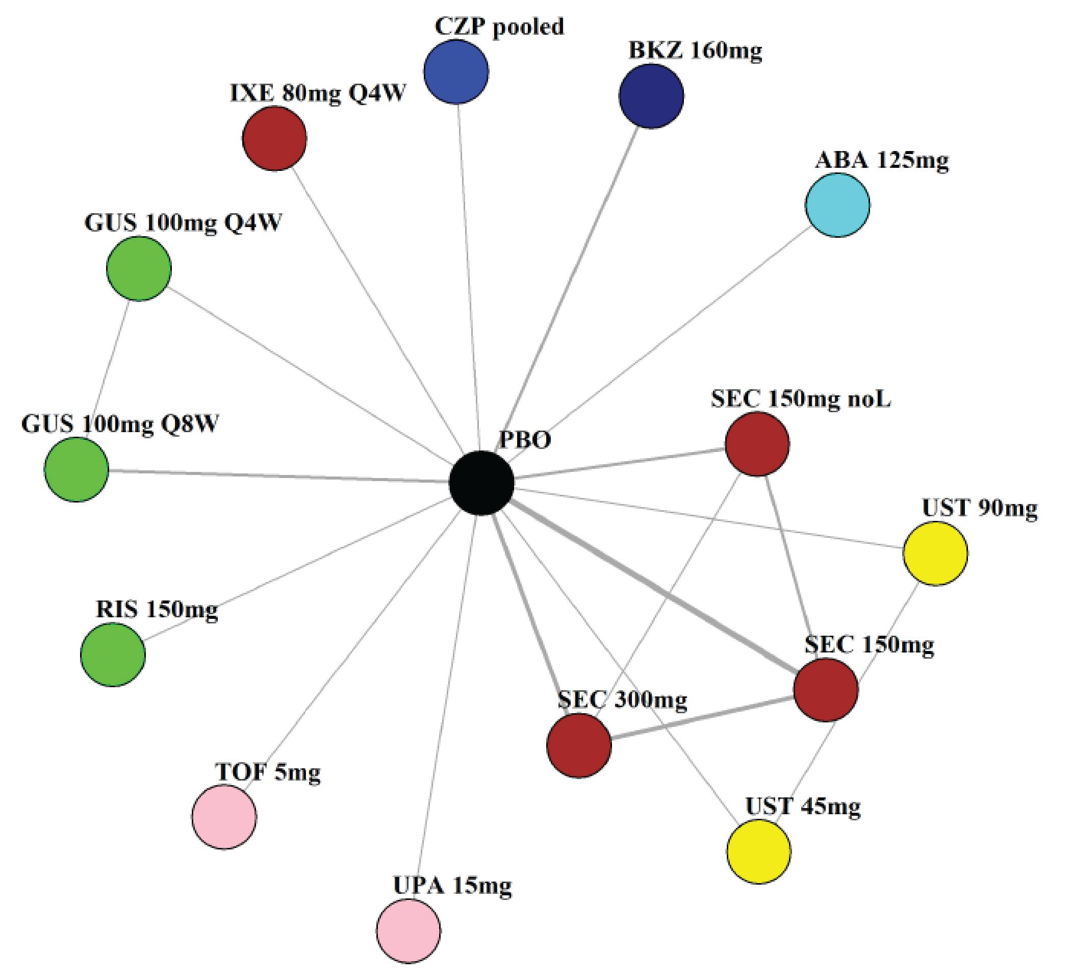 NMA network comprising 14 treatment comparators with placebo as a common comparator for all treatments in the network and 6 closed loops directly linking some treatments to one another.