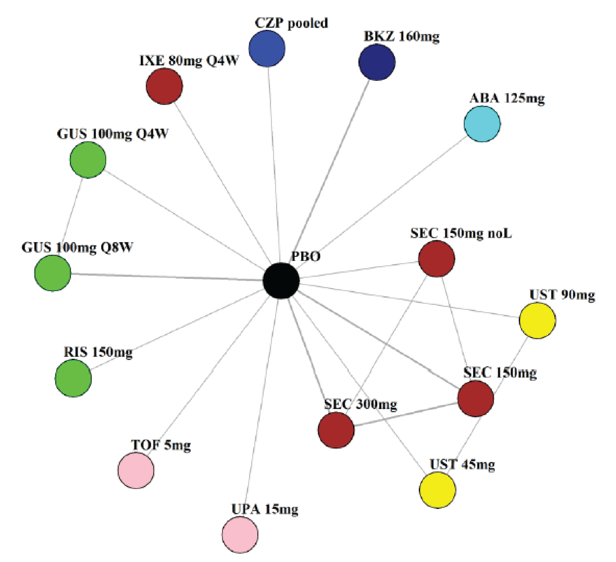 NMA network comprising 14 treatment comparators with placebo as a common comparator for all treatments in the network and 6 closed loops directly linking treatments to one another.