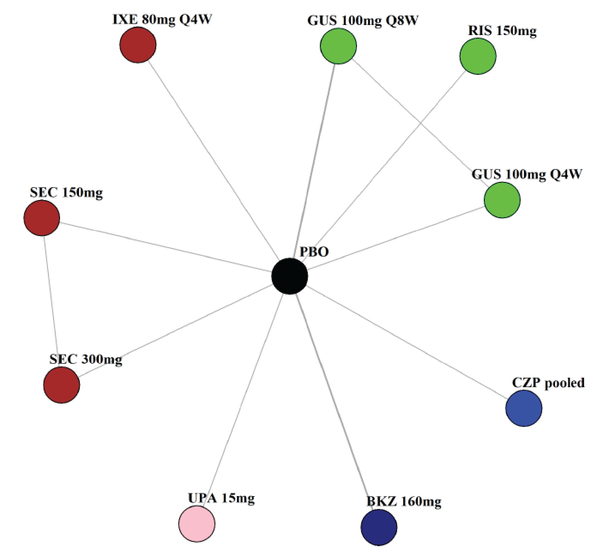 NMA network comprising 9 treatment comparators with placebo as a common comparator for all treatments in the network and 2 closed loops directly linking treatments to one another.