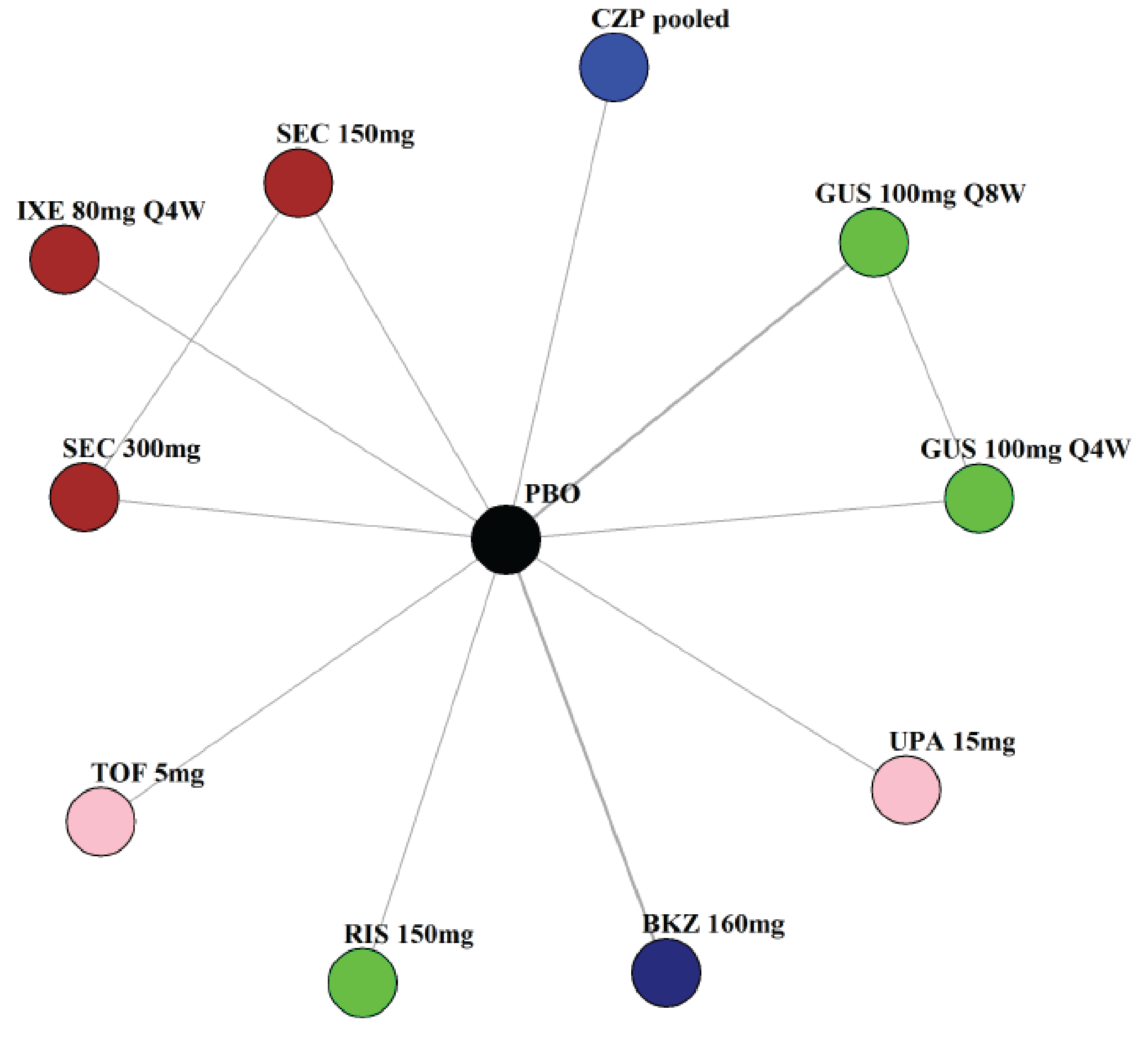 NMA network comprising 10 treatment comparators with placebo as a common comparator for all treatments in the network and 2 closed loops directly linking treatments to one another.