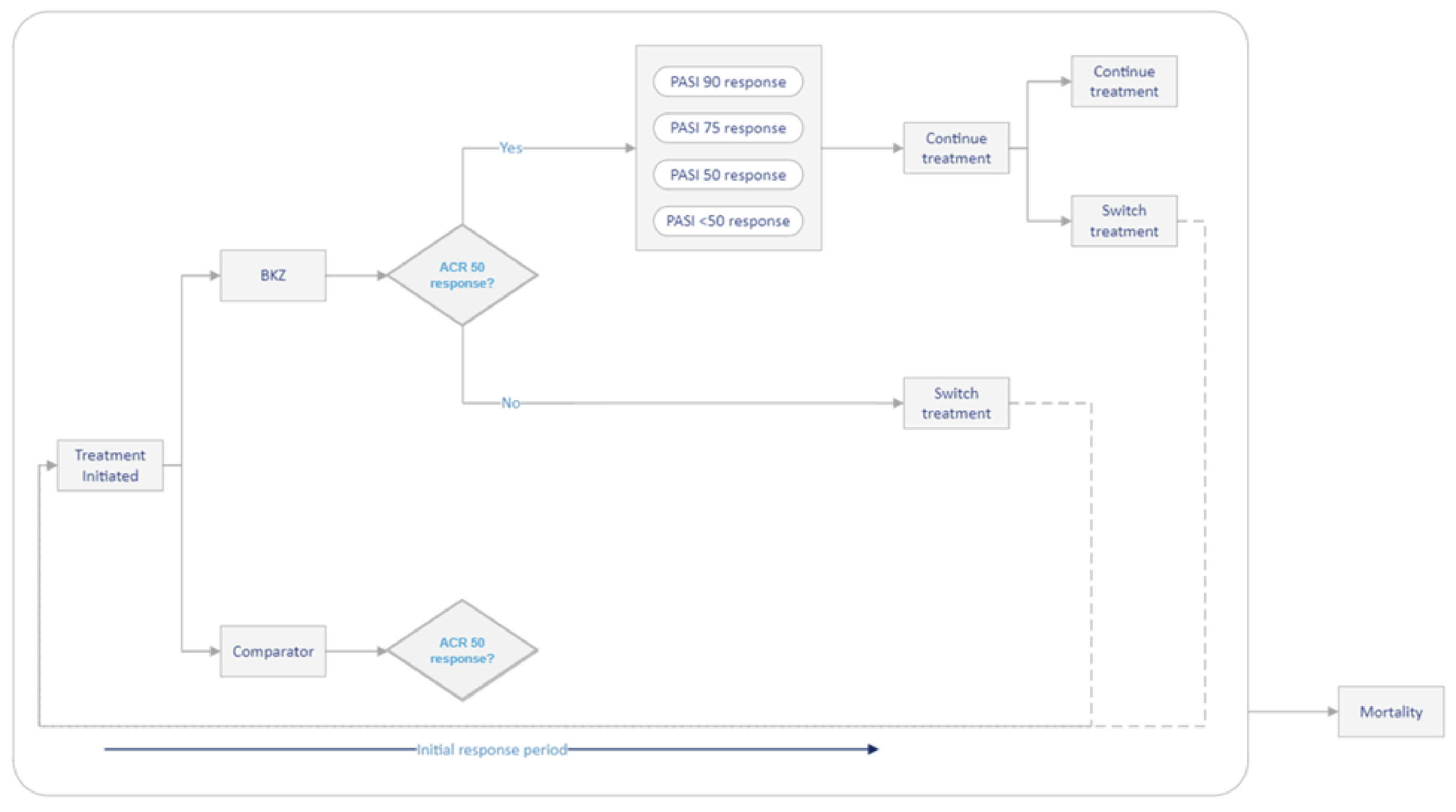 A diagram describing the pharmacoeconomic decision model. Patients start in the ‘Treatment Initiated’ state and can transition into treatment with either ‘BKZ’ or ‘Comparator’. In both states, ACR50 response is assessed. Patients receiving ‘BKZ’ who have an ACR50 response are assessed based on the PASI and either continue treatment or switch treatment.