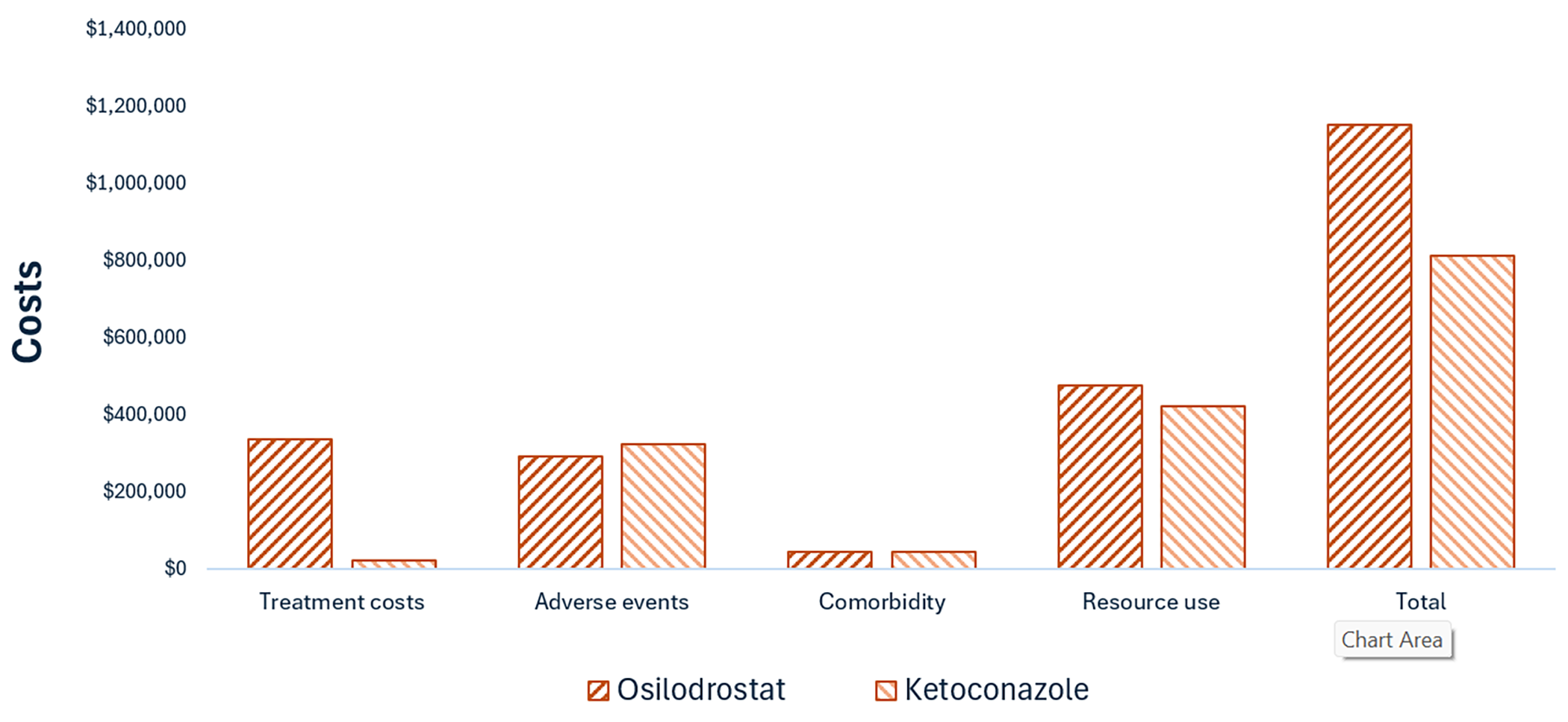 This bar graph shows the disaggregated impact of osilodrostat vs. ketoconazole on health care costs. Treatment costs were notably higher for osilodrostat when compared to ketoconazole. A reduction of adverse event costs was offset by greater increases in resource use costs.