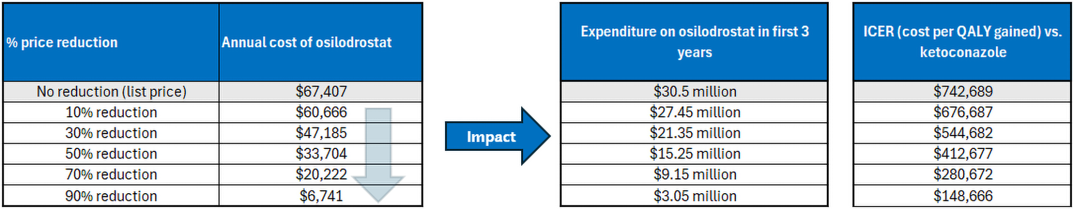 A set of 3 tables showing the impact of price reductions on the annual cost of osilodrostat, the expenditure on osilodrostat in the first 3 years of reimbursement, and the estimated cost-effectiveness of osilodrostat in terms of costs per quality-adjusted life-year gained.