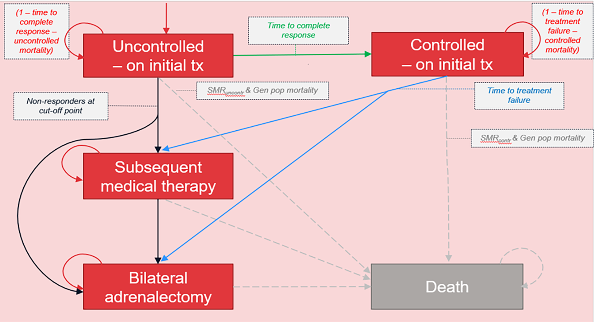 Diagram of a Markov model depicting 5 health states: uncontrolled disease on initial treatment, controlled on initial treatment, subsequent medical therapy, bilateral adrenalectomy, and dead. All patients entered in the uncontrolled on initial treatment health state. Patients can move from uncontrolled disease to controlled disease, subsequent treatment, bilateral adrenalectomy, or die. Patients can similarly move from controlled disease to subsequent treatment, bilateral adrenalectomy, or die. Patients can remain in their current health state, but cannot return to a prior health state.