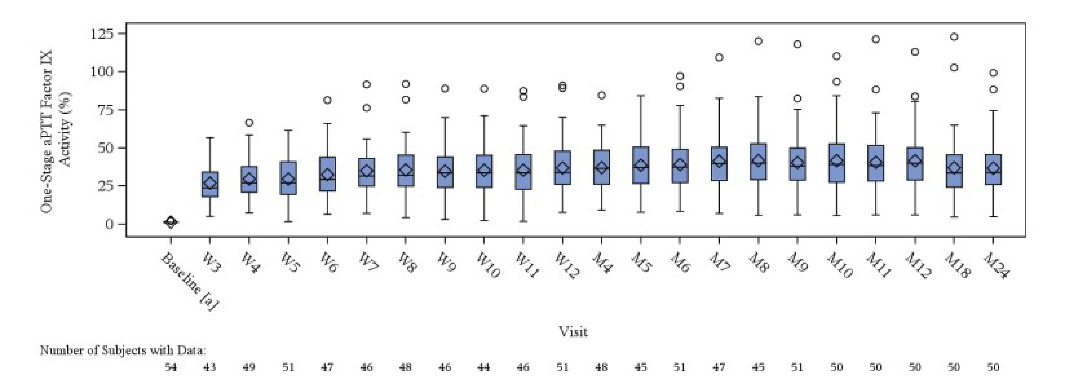 Box plot of FIX activity measured by a 1-stage assay based on activated partial thromboplastin time in the pivotal HOPE-B trial. The FIX activity level increase from baseline to week 3 and sustained until month 24.