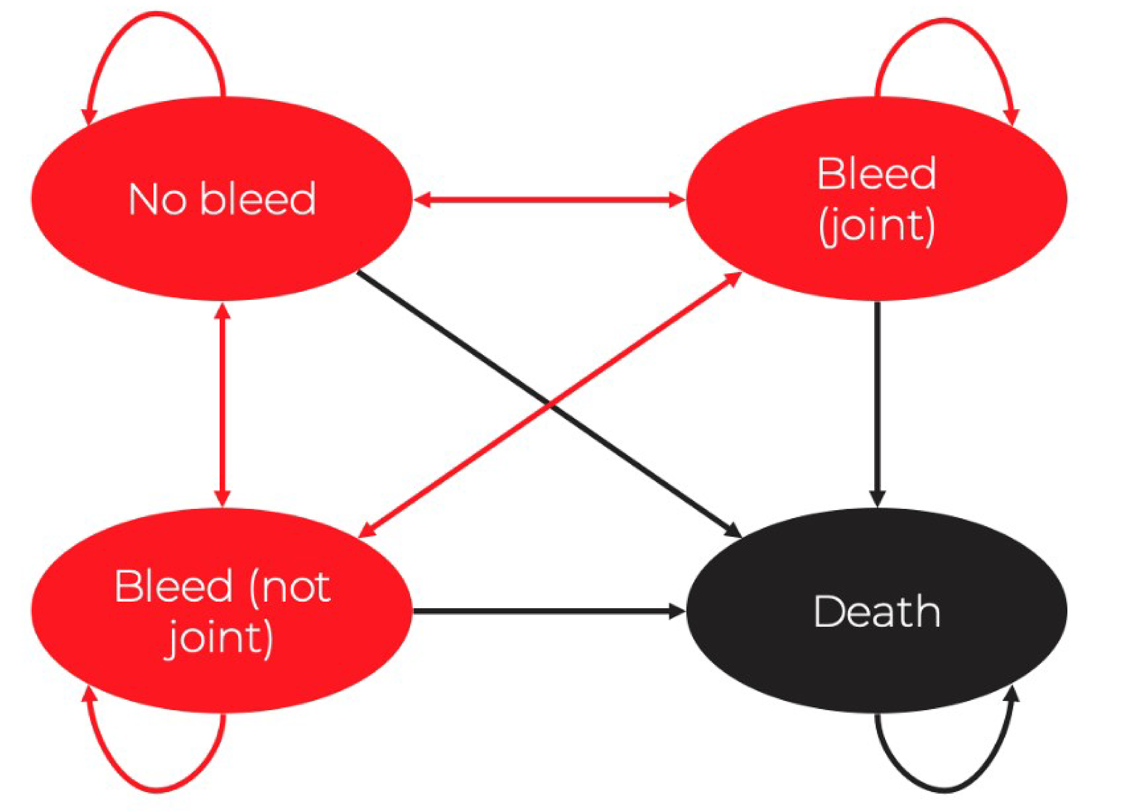 A state transition diagram with 4 health states: no bleed, bleed (joint), bleed (not joint), and death. Arrows indicate allowable movements between these 4 health states demonstrating that patients can move between all states except for the death health state, which is the absorbing state (i.e., patients cannot leave the death health state).