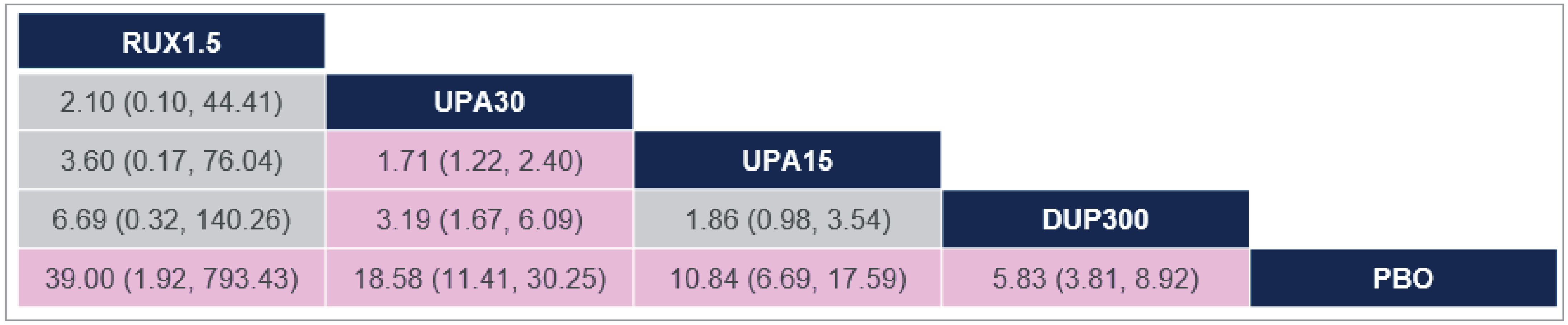 There was insufficient evidence to show a difference when comparing ruxolitinib cream with upadacitinib 30 mg, upadacitinib 15 mg, and dupilumab 300 mg, because the 95% CIs for the ORs were wide.