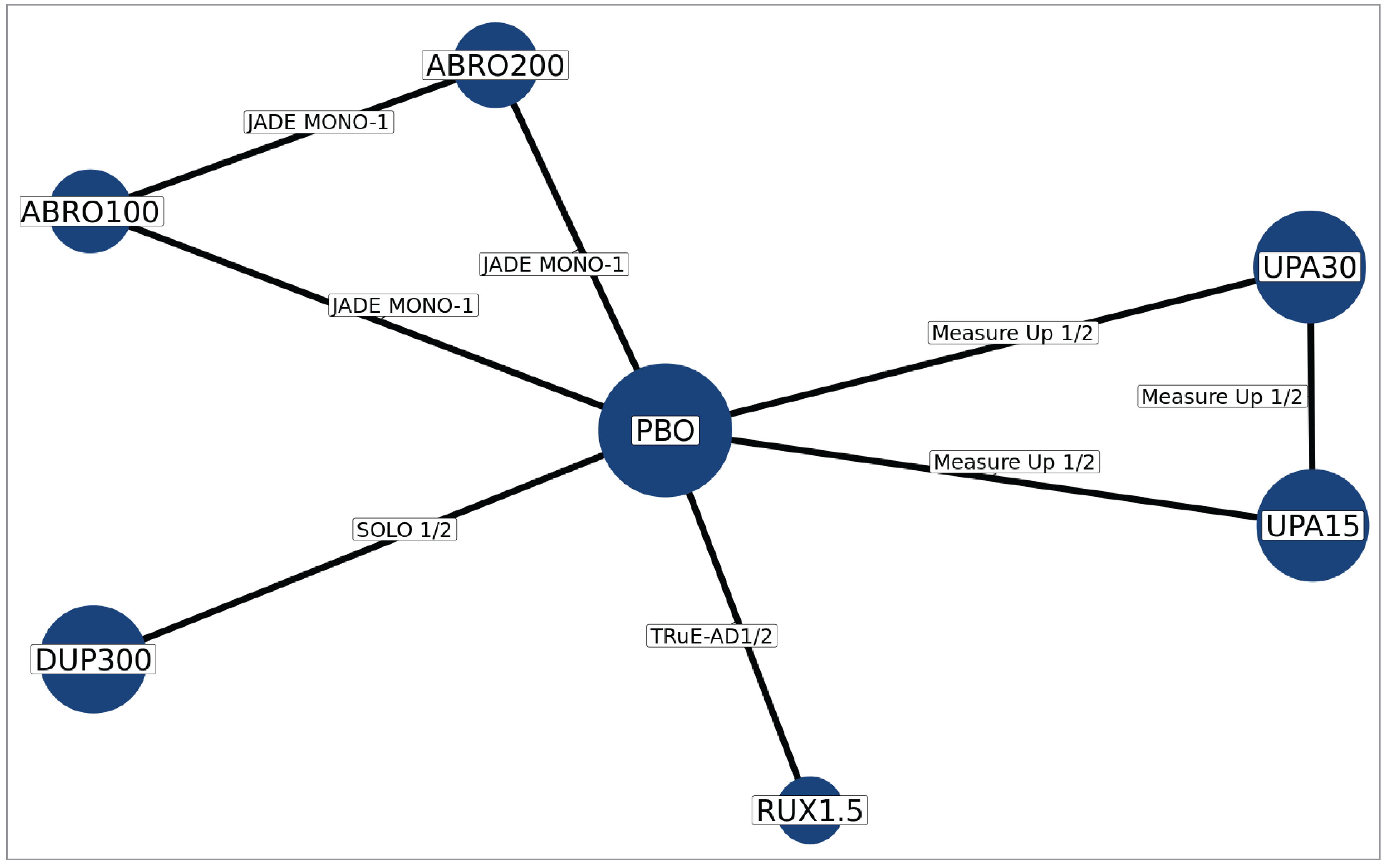 This figure illustrates the overall network diagram for the analysis of EASI-75, which consists of 7 trials evaluating 6 interventions — ruxolitinib 1.5% cream, upadacitinib 30 mg, upadacitinib 15 mg, dupilumab 300 mg, abrocitinib 100 mg, and abrocitinib 200 mg — connected by a common placebo comparator. Two closed loops were formed between the connections of a single trial of upadacitinib 15 mg, upadacitinib 30 mg, and placebo and a single trial of abrocitinib 100 mg, abrocitinib 200 mg, and placebo.