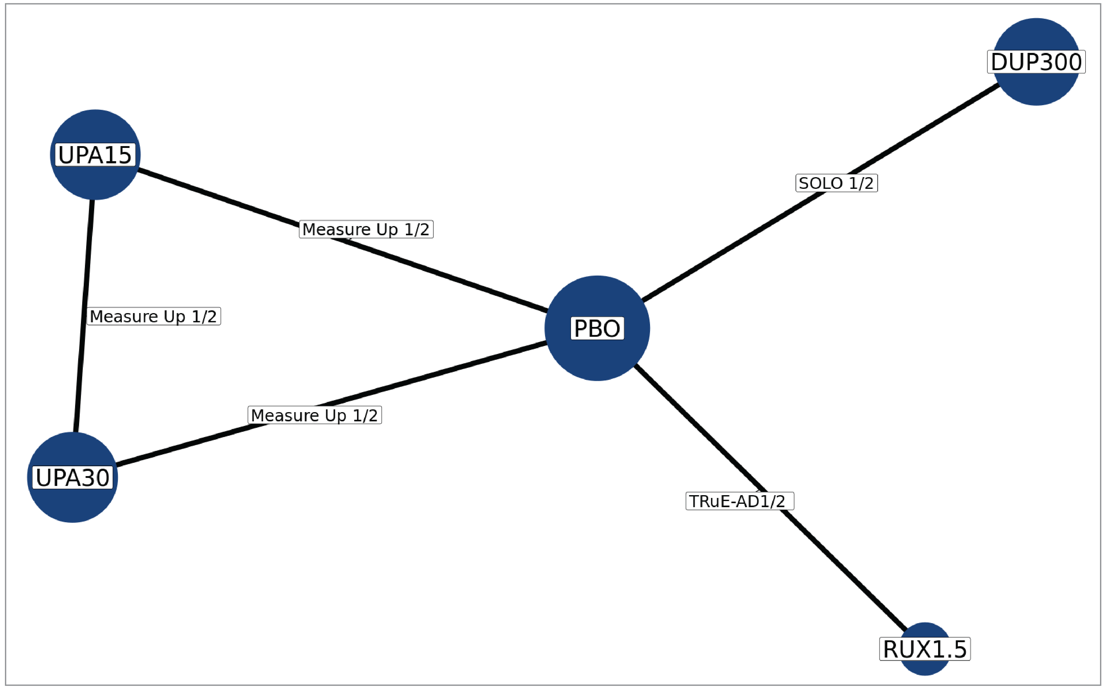 This figure illustrates the overall network diagram for the analysis of Itch NRS-4, which consists of 6 trials evaluating 4 interventions — ruxolitinib 1.5% cream, upadacitinib 30 mg, upadacitinib 15 mg, and dupilumab 300 mg — connected by a common placebo comparator. One closed loop was formed by a single trial connecting upadacitinib 15 mg, upadacitinib 30 mg, and placebo.