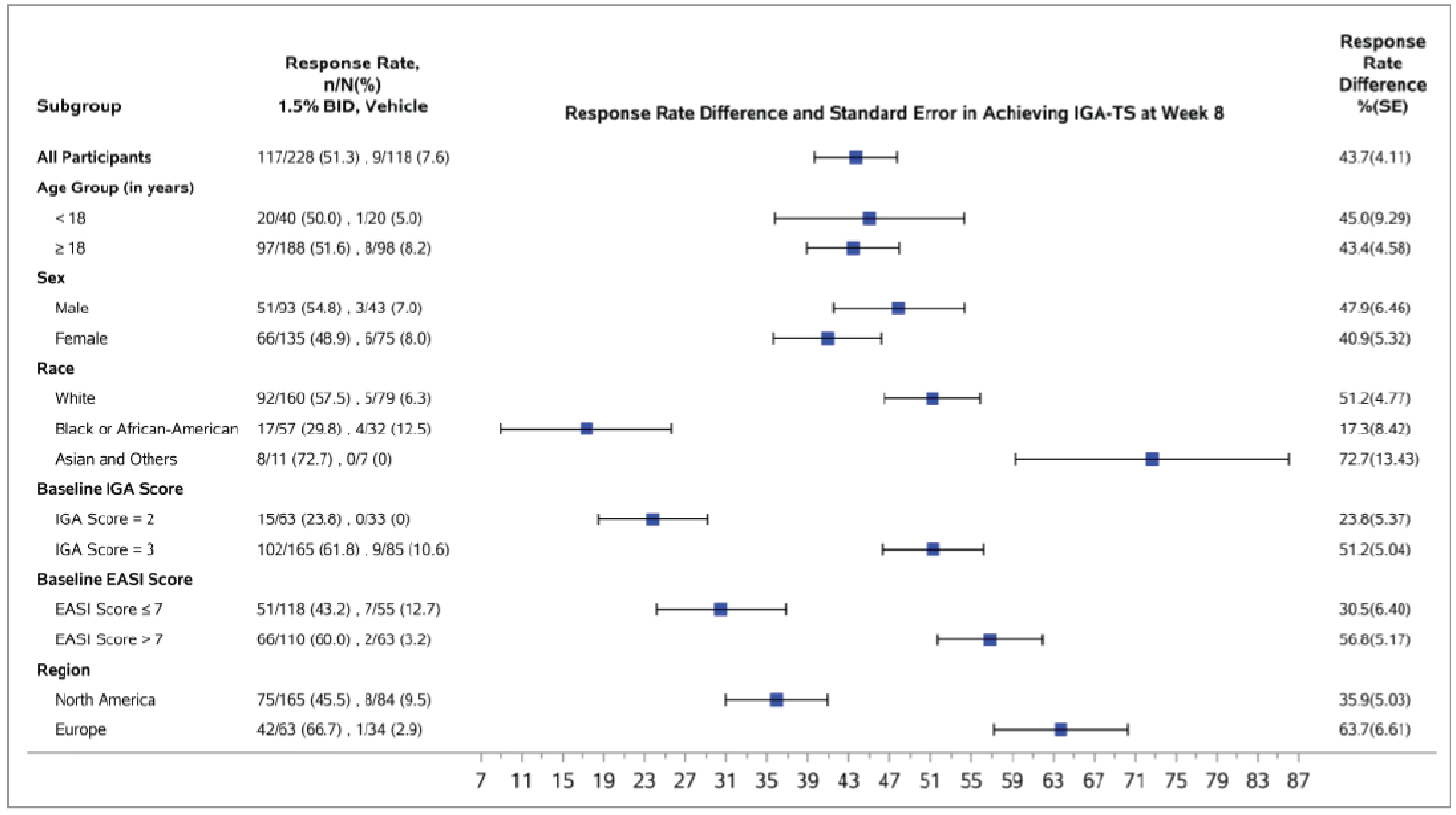 Prespecified subgroup analyses by age, sex, race, baseline IGA score, baseline EASI score, and region were conducted with respect to the outcome of proportion of patients experiencing IGA-TS at week 8 in the TRuE-AD2 trial. Results were in favour of ruxolitinib 1.5% cream across all subgroups, consistent with the primary analysis.