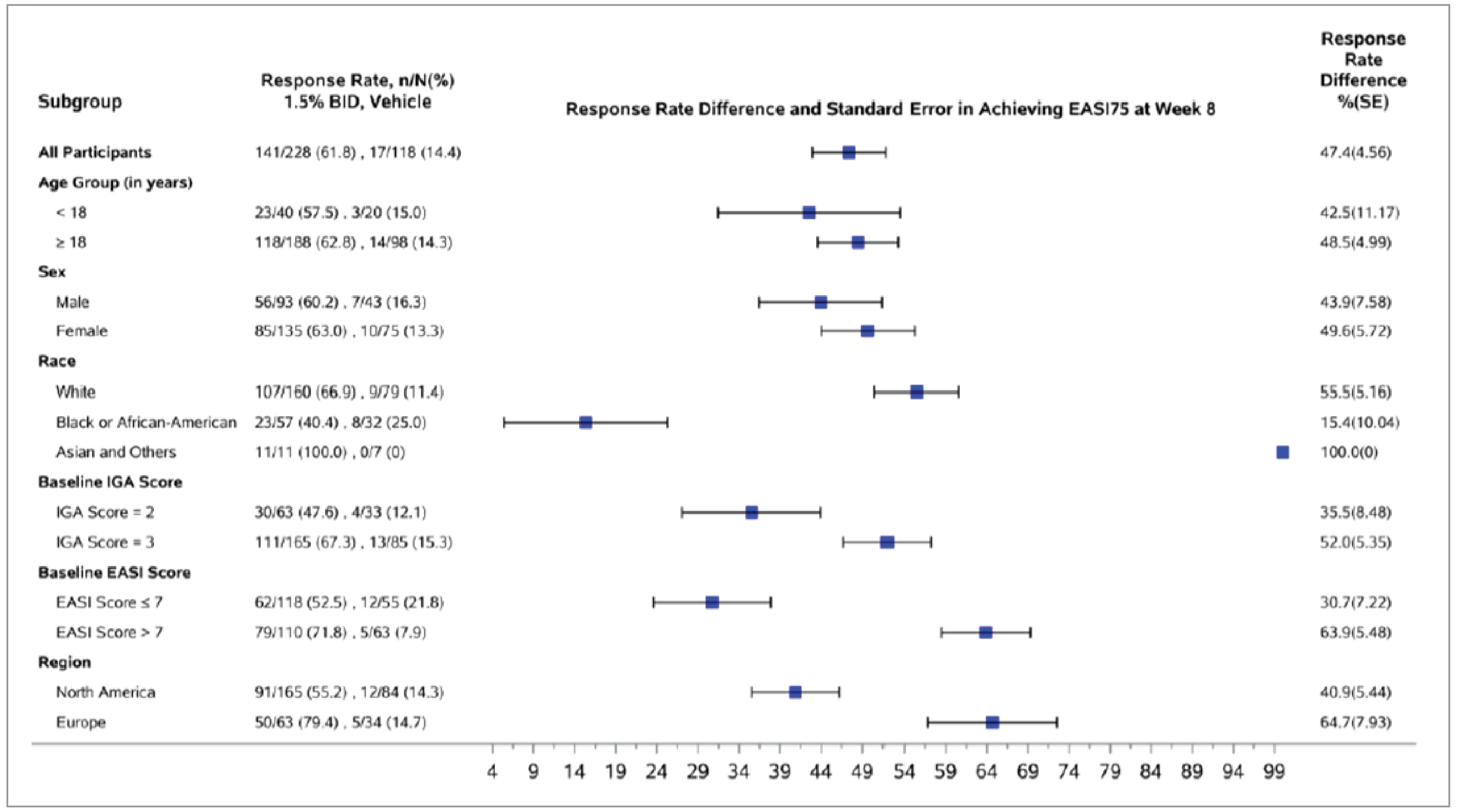 Prespecified subgroup analyses by age, sex, race, baseline IGA score, baseline EASI score, and region were conducted with respect to the outcomes of proportion of patients experiencing EASI-75 at week 8 in the TRuE-AD2 trial. Results were in favour of ruxolitinib 1.5% cream across all subgroups, consistent with the primary analysis.