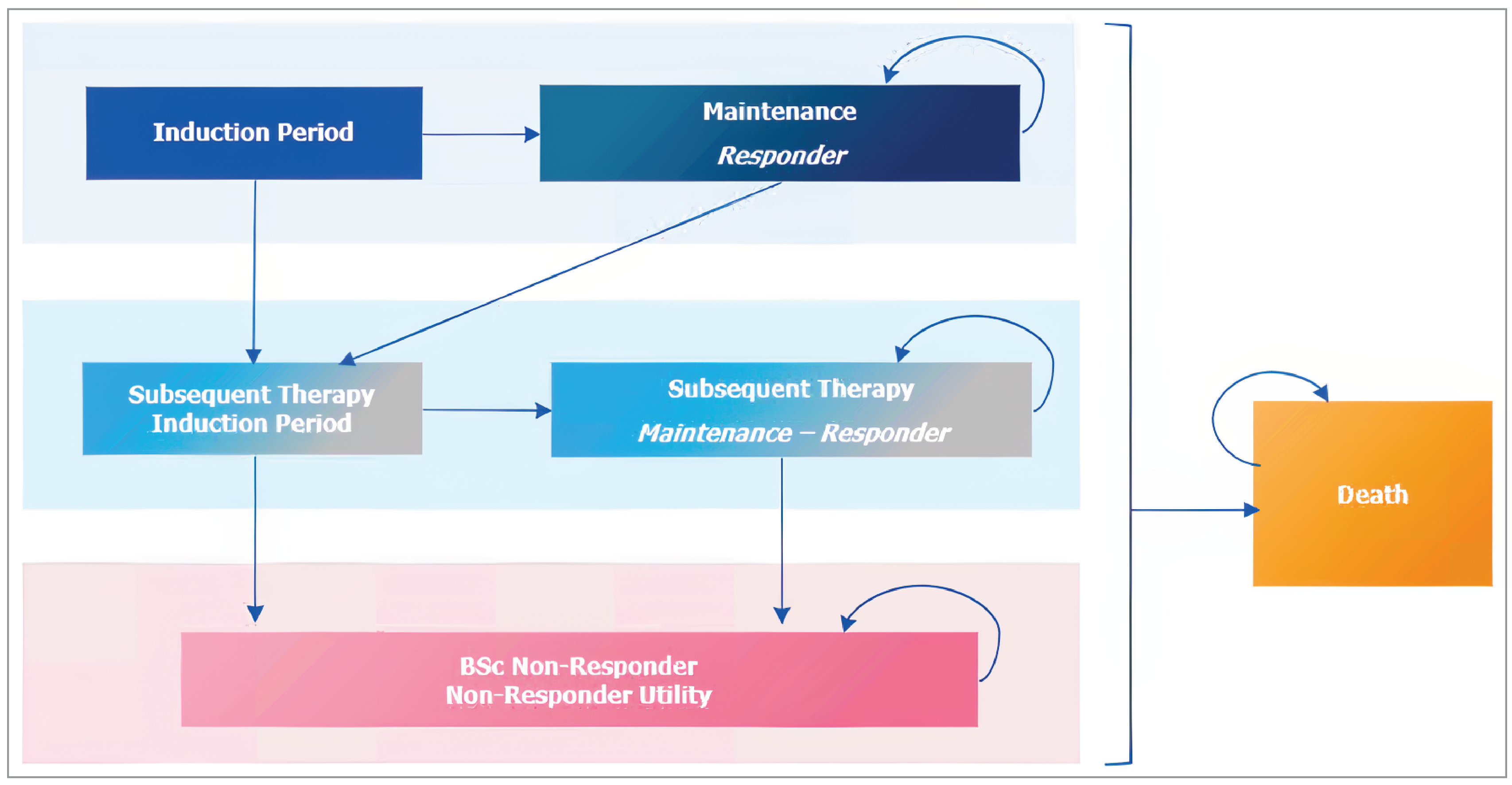 A flow chart showing the structure of the Markov model submitted by the sponsor. The model included a short-term induction phase lasting 8 weeks and a long-term maintenance phase. Patients with mild to moderate AD receive ruxolitinib cream or no active treatment for 8 weeks, after which all patients enter the maintenance phase, receiving either ruxolitinib cream or no active treatment. Patients who experience a response to treatment remain in their initial treatment group (ruxolitinib cream or no active treatment), while those who experience either no response or an inadequate response start on a subsequent treatment.