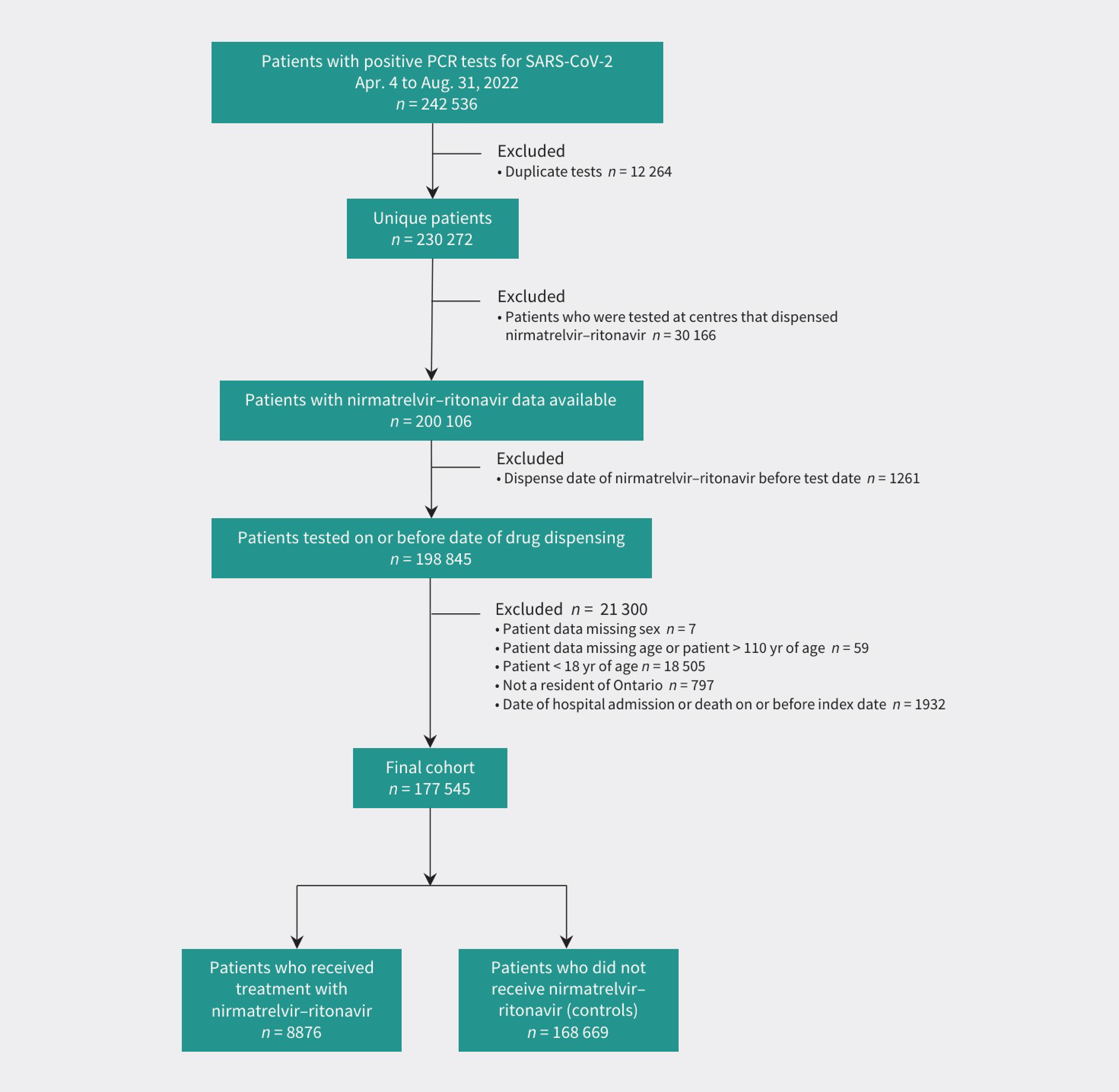 The cohort flow chart showing 242,536 patients were initially identified with a positive PCR test for SARS-CoV-2; the final cohort comprised 177,545 patients, with 8,876 patients receiving nirmatrelvir-ritonavir and 168,669 patients not receiving this treatment.