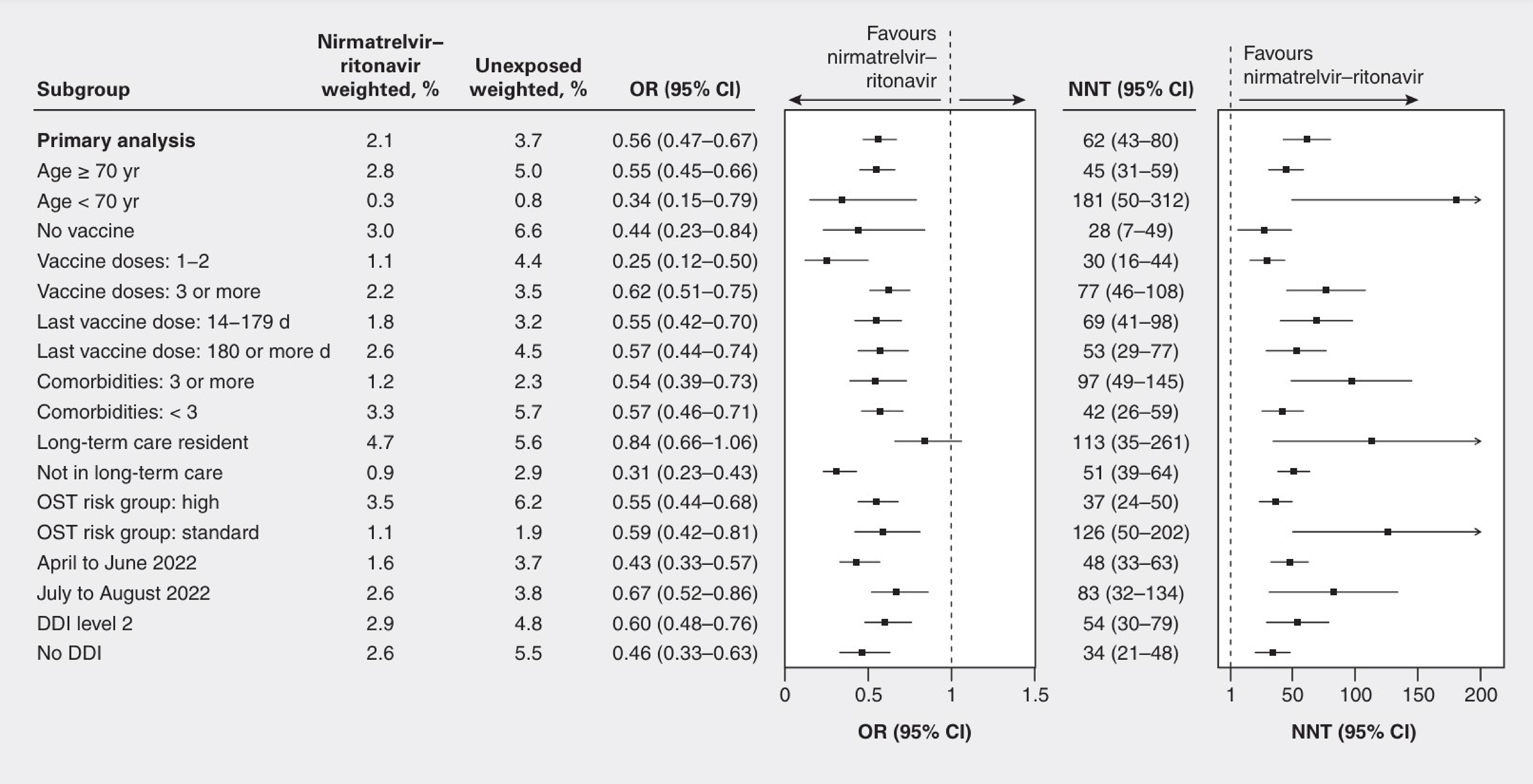 Forest plot from the subgroup analyses, in which the results between groups were mostly consistent with the primary analysis, while NNTs varied among strata.